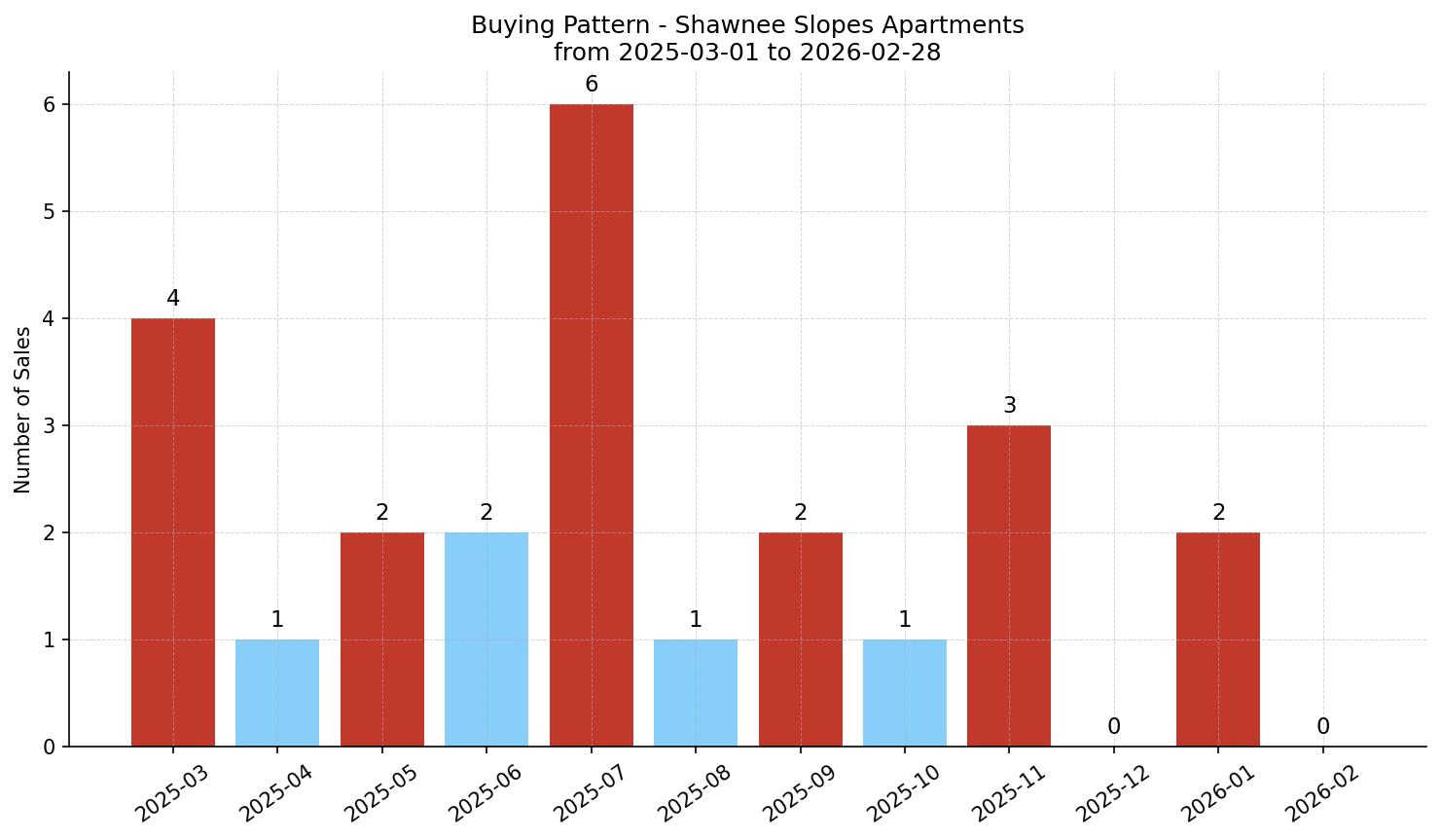 Shawnee Slopes Apartment Buying Pattern – last 12 months