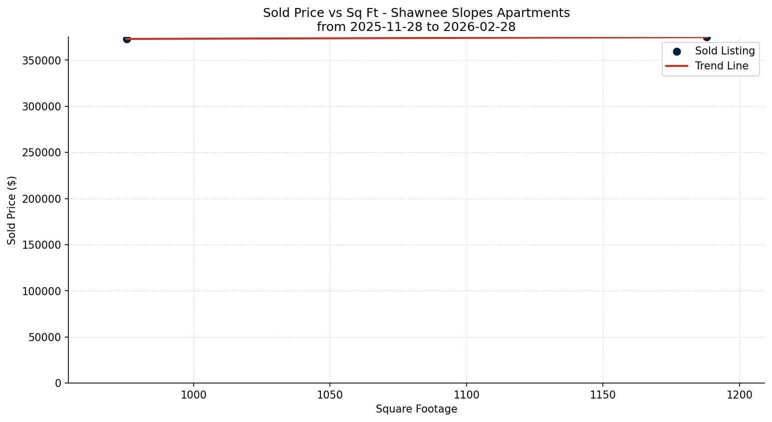 Shawnee Slopes Apartment Price vs. Square Footage – last 3 months