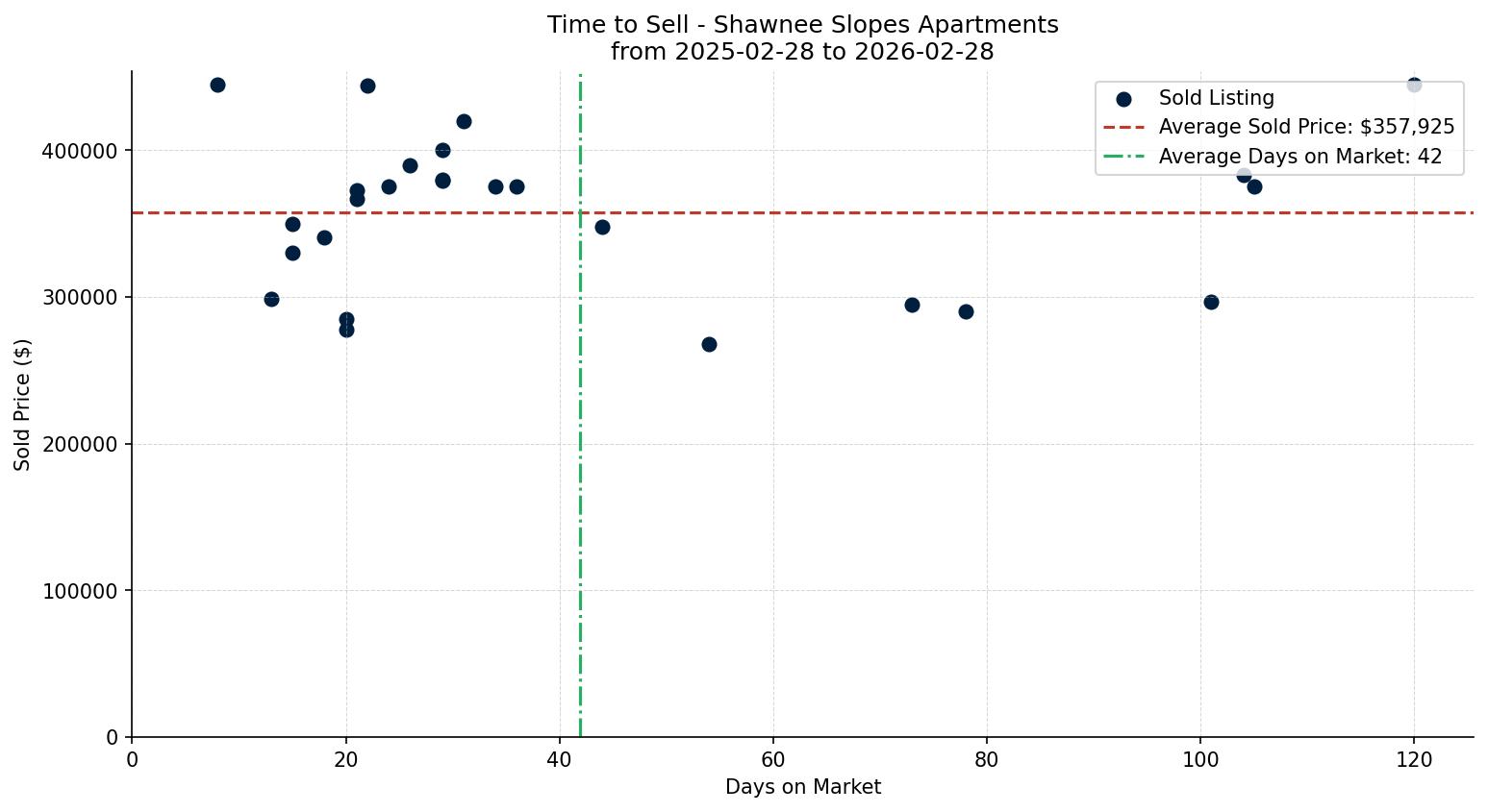 Shawnee Slopes Apartment Time to Sell from 2025-02-28 to 2026-02-28