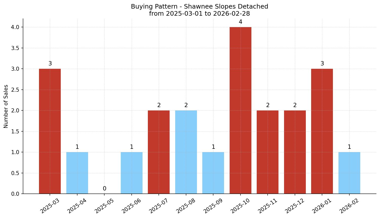 Shawnee Slopes Detached Buying Pattern – last 12 months