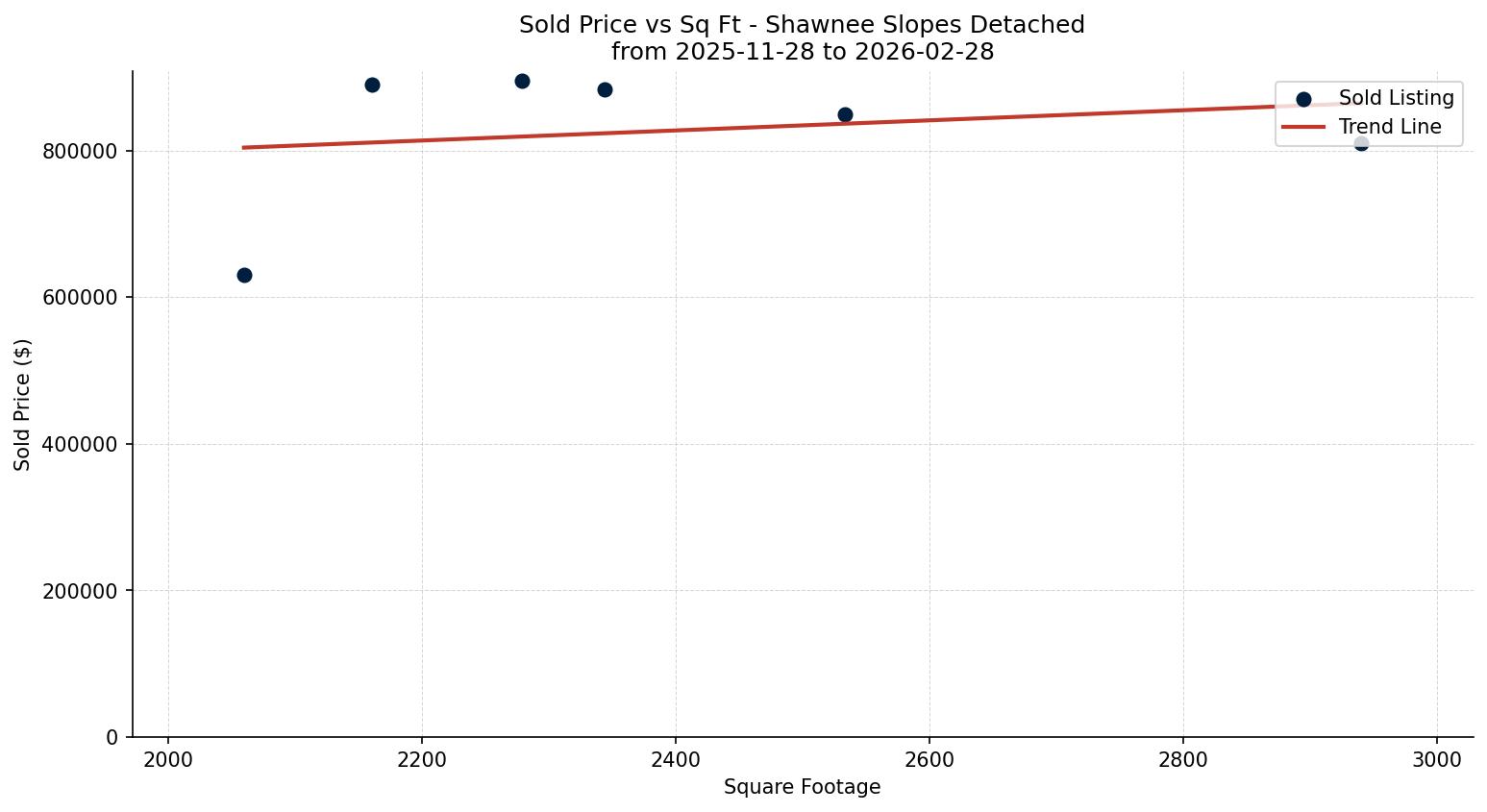 Shawnee Slopes Detached Price vs. Square Footage – last 3 months