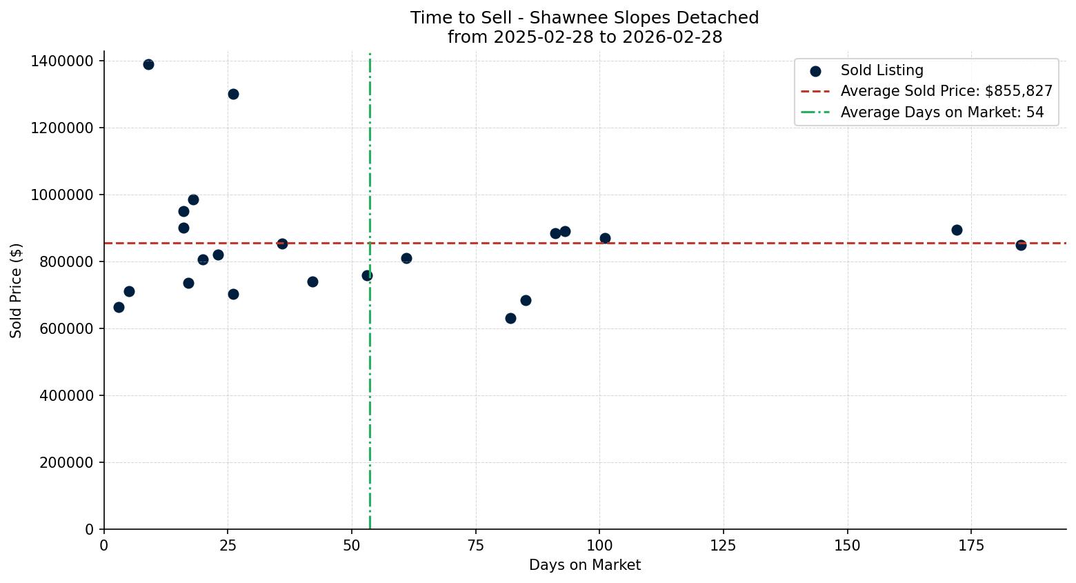 Shawnee Slopes Detached Time to Sell from 2025-02-28 to 2026-02-28