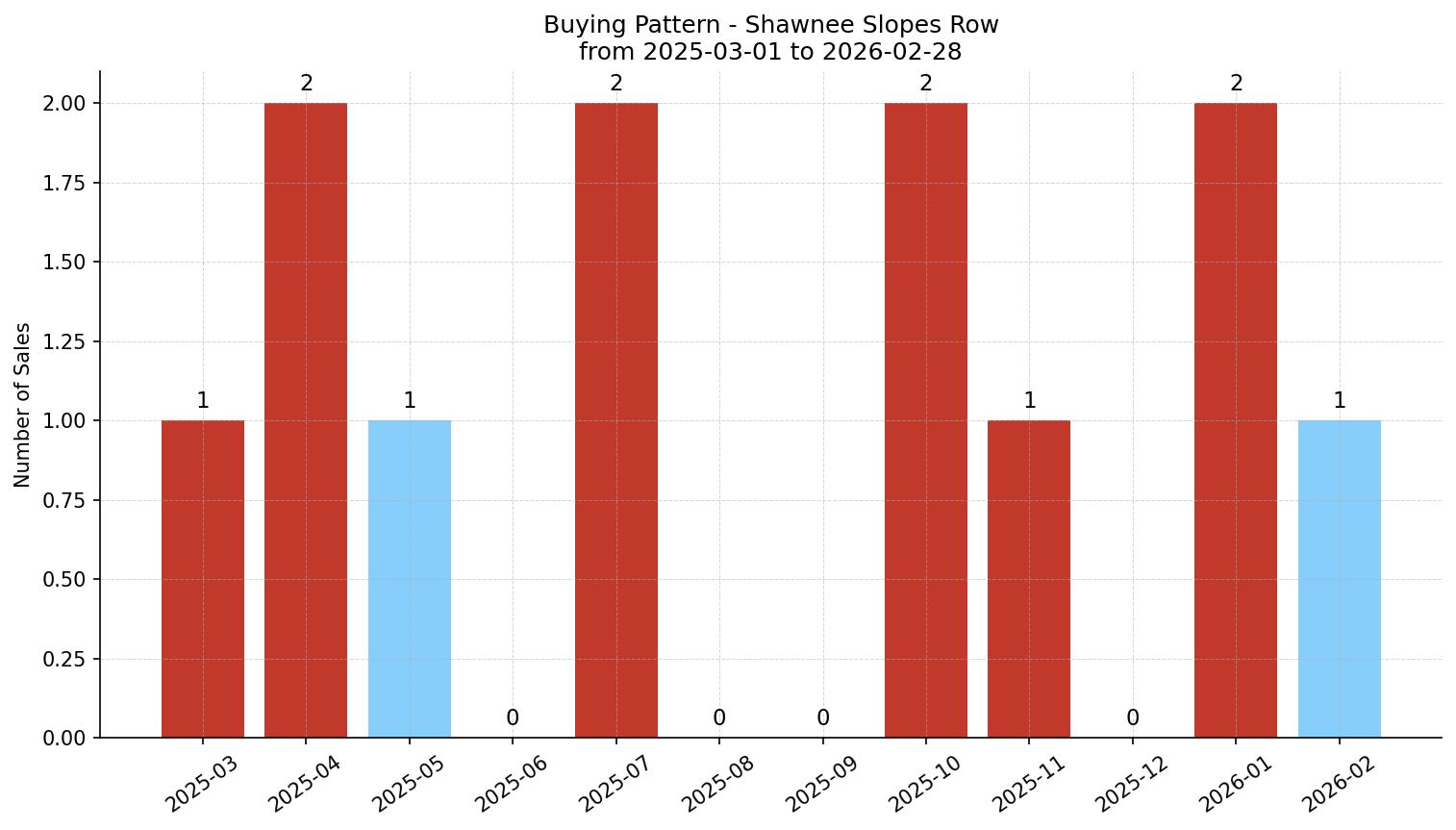 Shawnee Slopes Row/Townhouse Buying Pattern – last 12 months