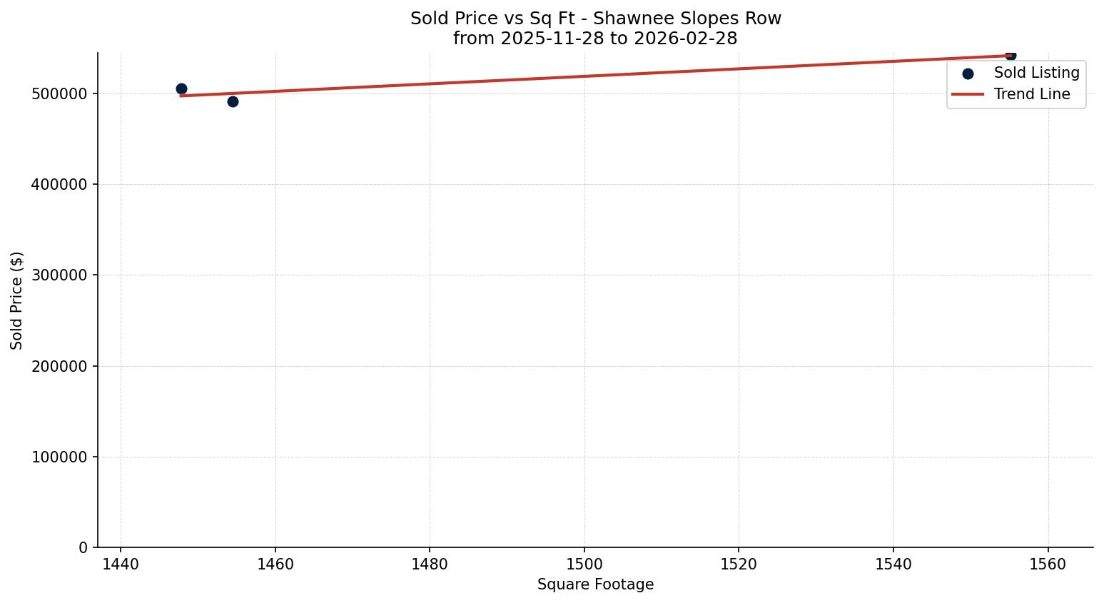 Shawnee Slopes Row/Townhouse Price vs. Square Footage – last 3 months
