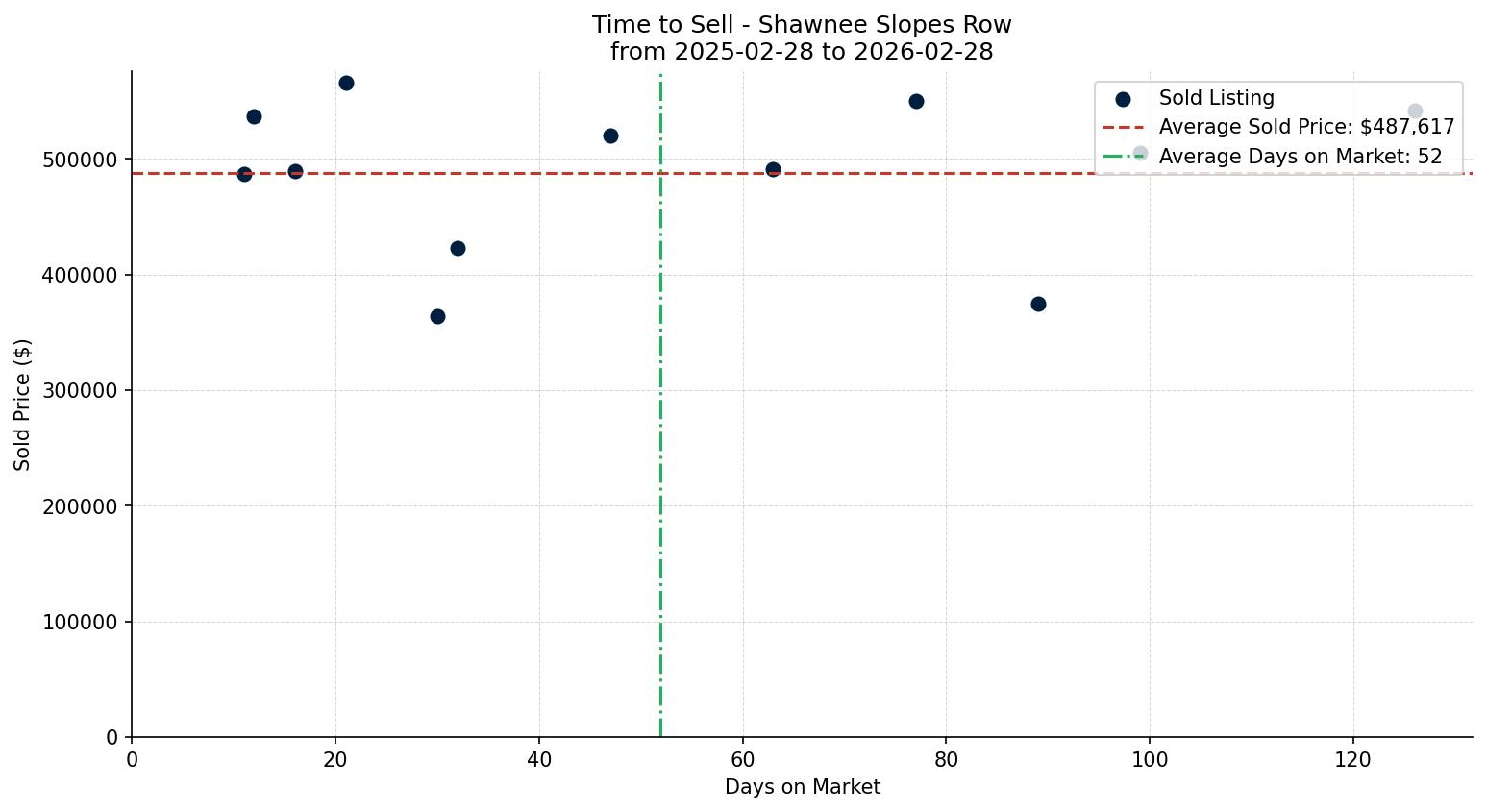 Shawnee Slopes Row/Townhouse Time to Sell from 2025-02-28 to 2026-02-28