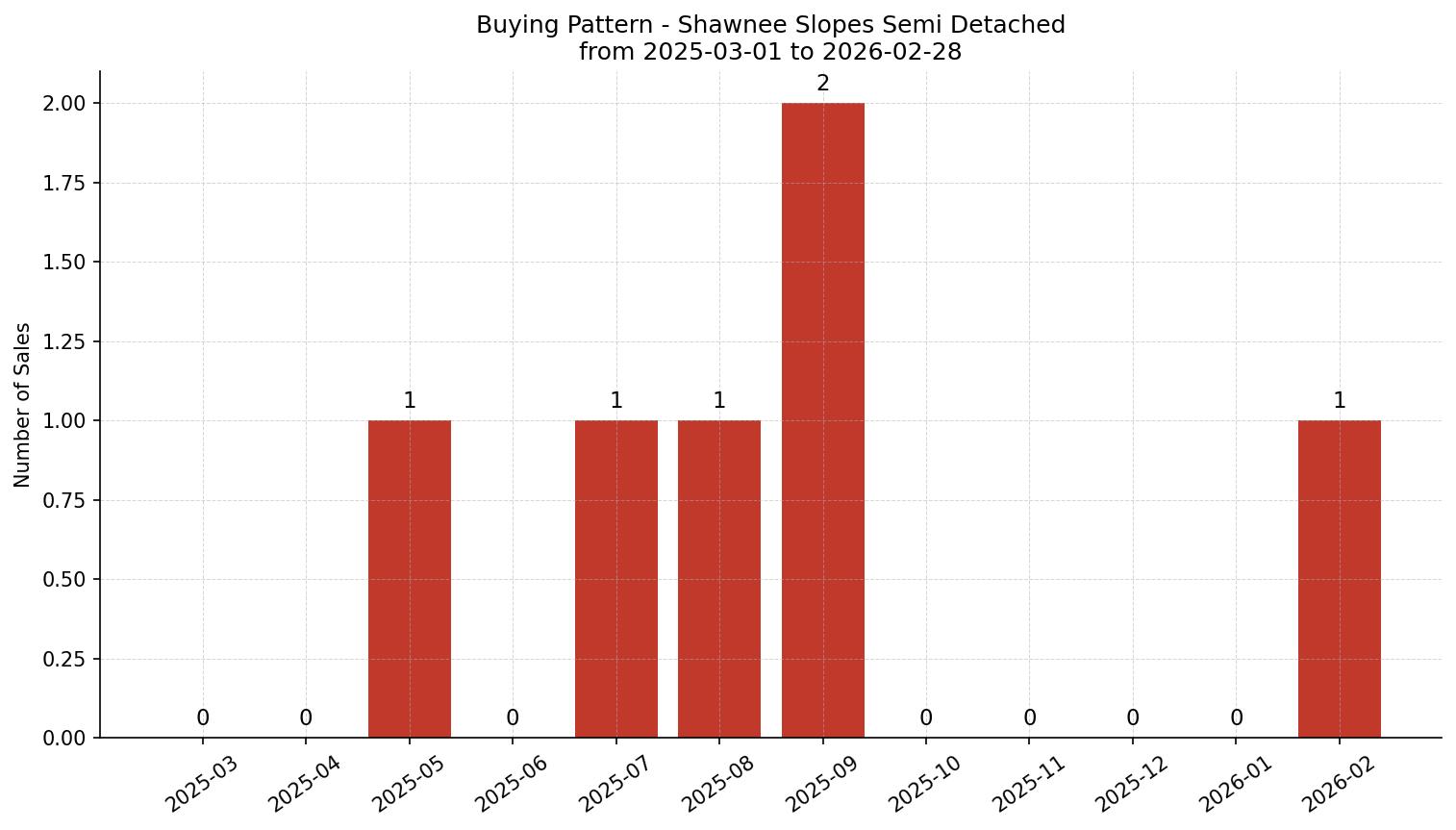 Shawnee Slopes Semi Detached (Half Duplex) Buying Pattern – last 12 months