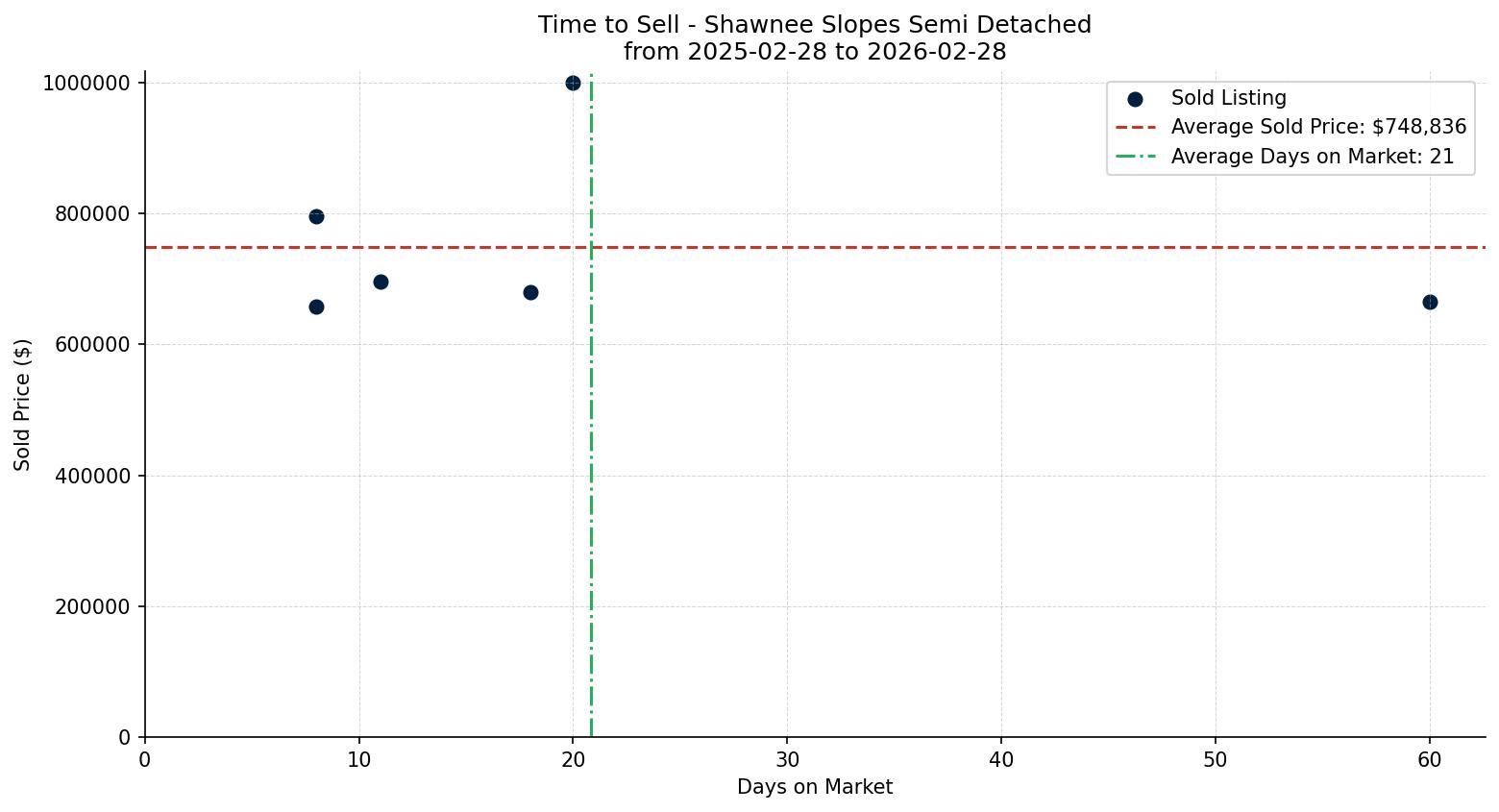Shawnee Slopes Semi Detached (Half Duplex) Time to Sell from 2025-02-28 to 2026-02-28