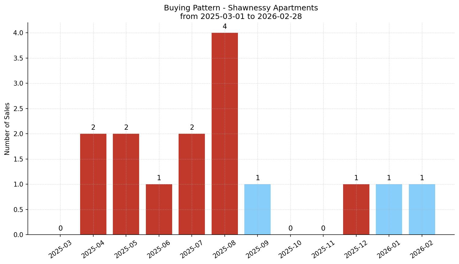 Shawnessy Apartment Buying Pattern – last 12 months