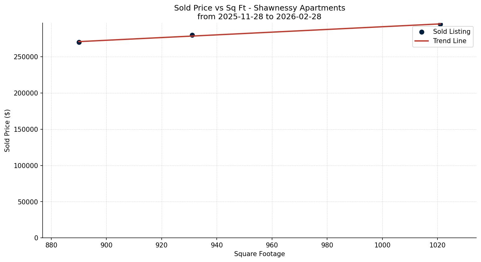 Shawnessy Apartment Price vs. Square Footage – last 3 months