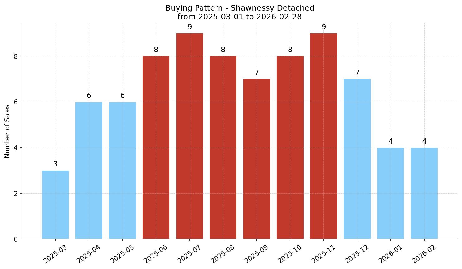 Shawnessy Detached Buying Pattern – last 12 months