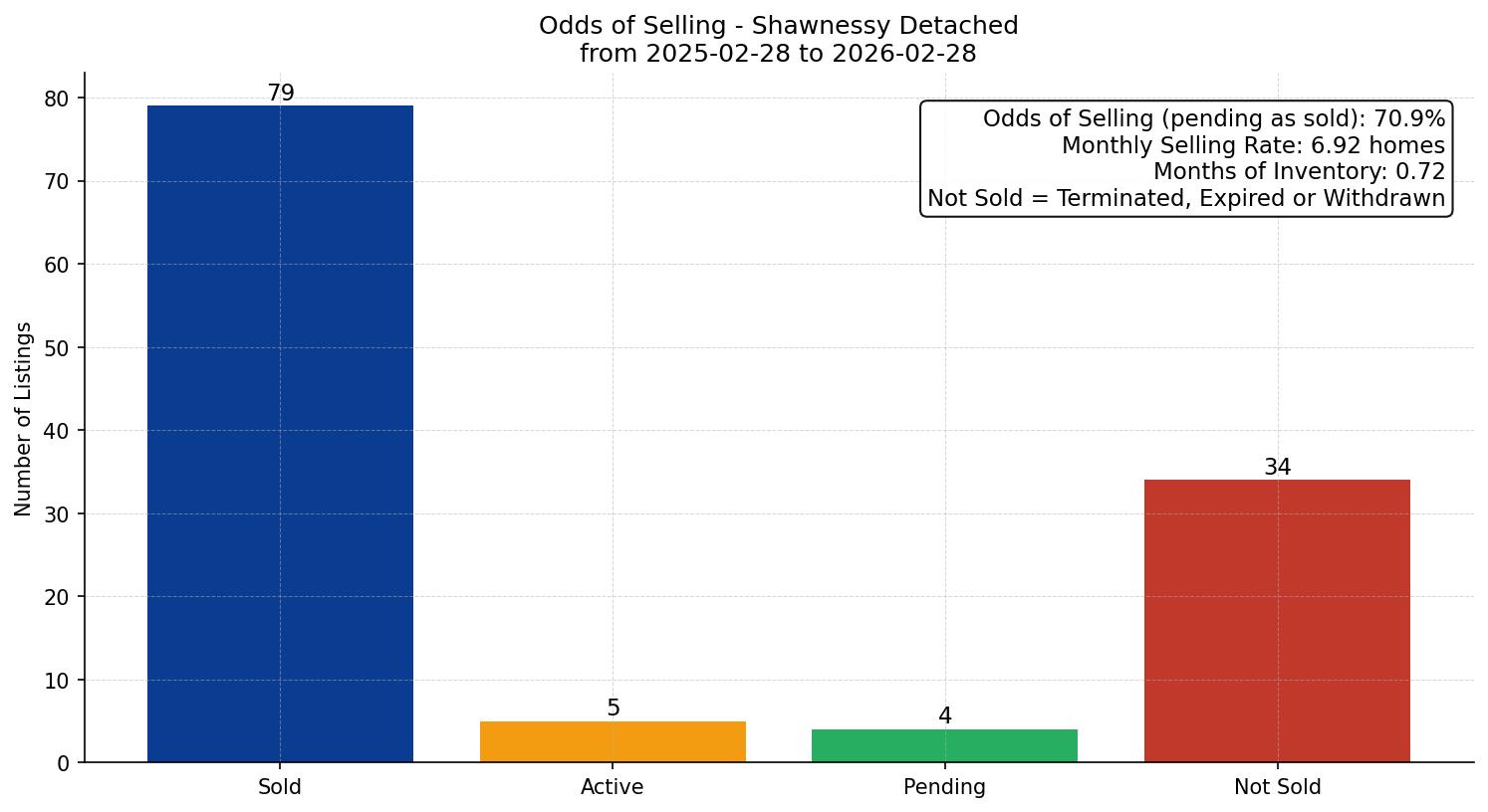 Shawnessy Detached Odds of Selling – last 12 months