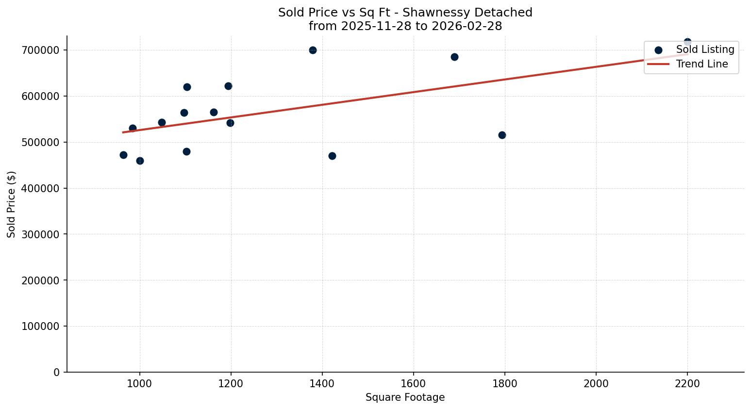 Shawnessy Detached Price vs. Square Footage – last 3 months