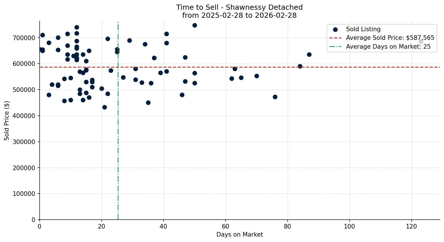 Shawnessy Detached Time to Sell from 2025-02-28 to 2026-02-28
