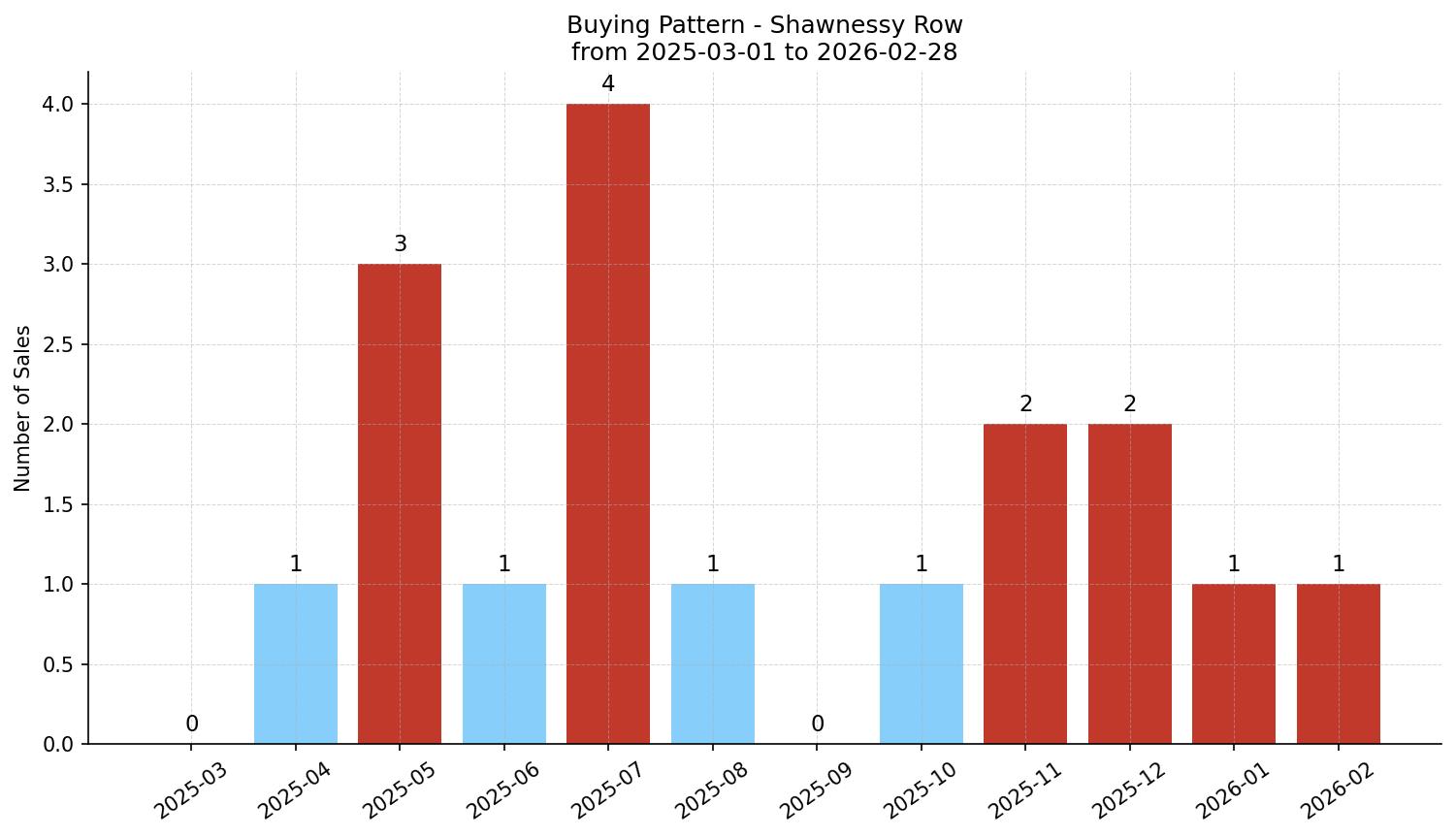 Shawnessy Row/Townhouse Buying Pattern – last 12 months