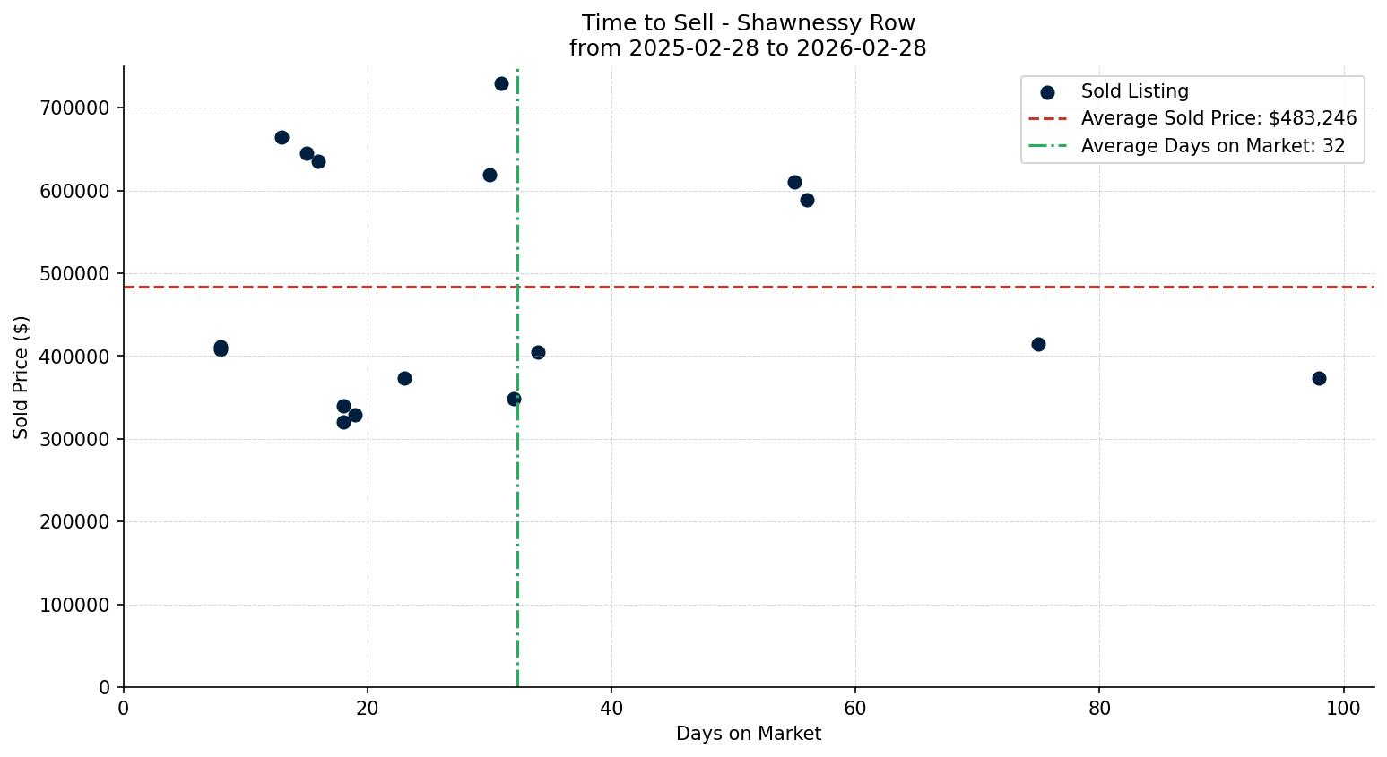Shawnessy Row/Townhouse Time to Sell from 2025-02-28 to 2026-02-28
