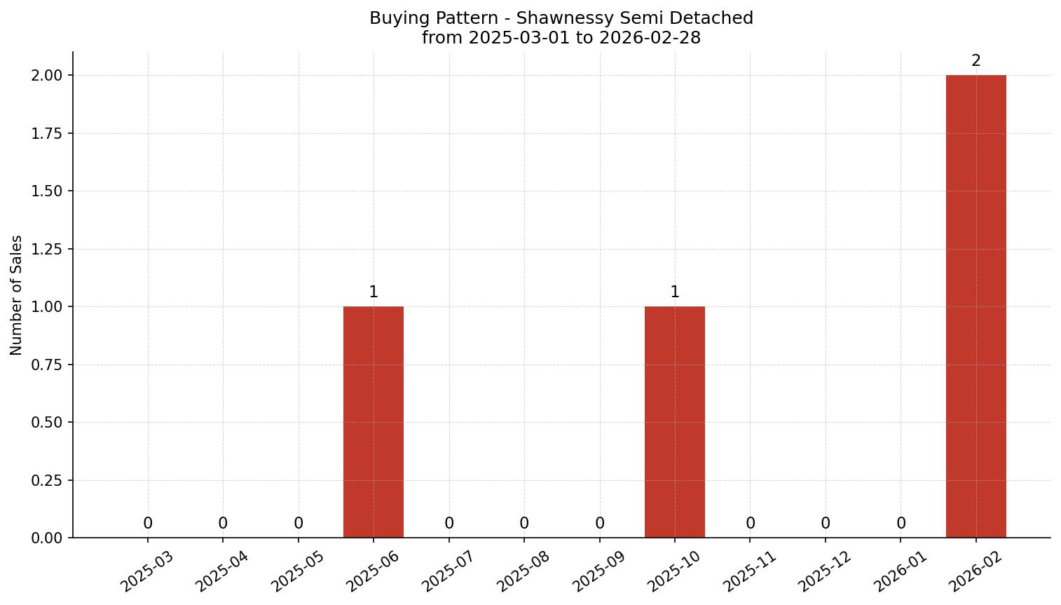Shawnessy Semi Detached (Half Duplex) Buying Pattern – last 12 months
