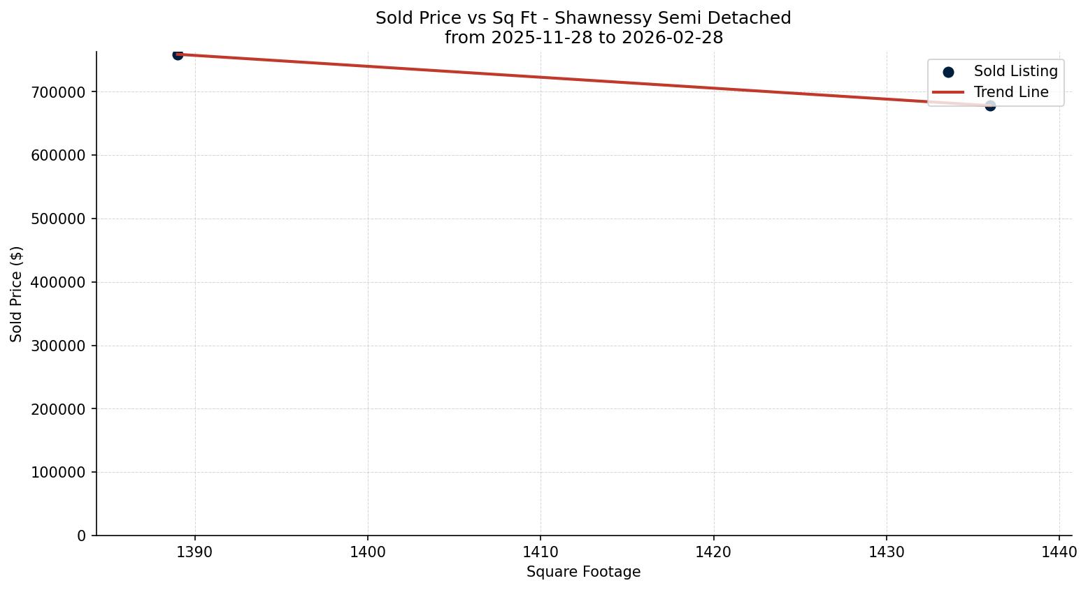 Shawnessy Semi Detached (Half Duplex) Price vs. Square Footage – last 3 months