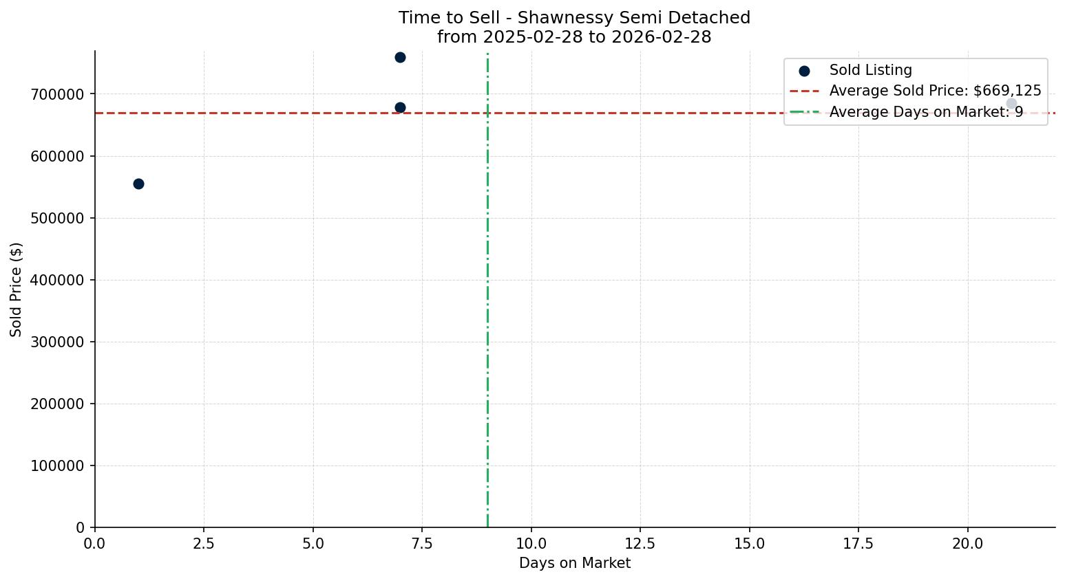 Shawnessy Semi Detached (Half Duplex) Time to Sell from 2025-02-28 to 2026-02-28