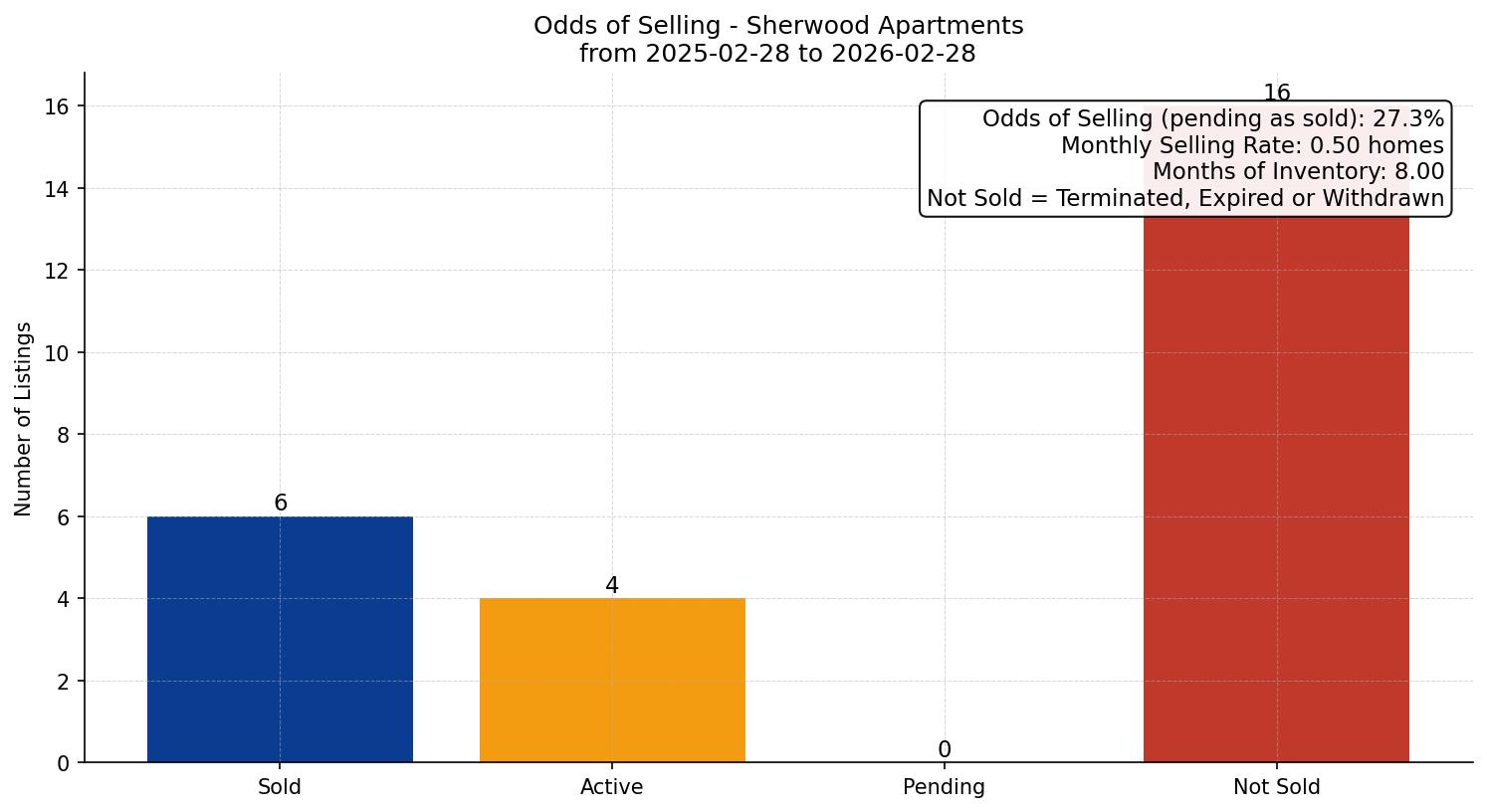 Sherwood Apartment Odds of Selling – last 12 months