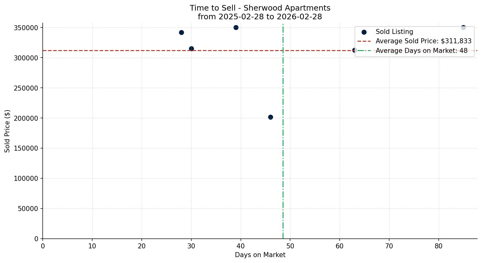 Sherwood Apartment Time to Sell from 2025-02-28 to 2026-02-28