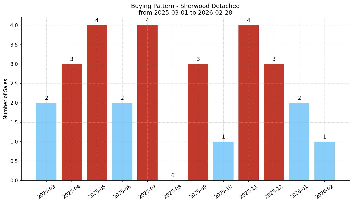 Sherwood Detached Buying Pattern – last 12 months