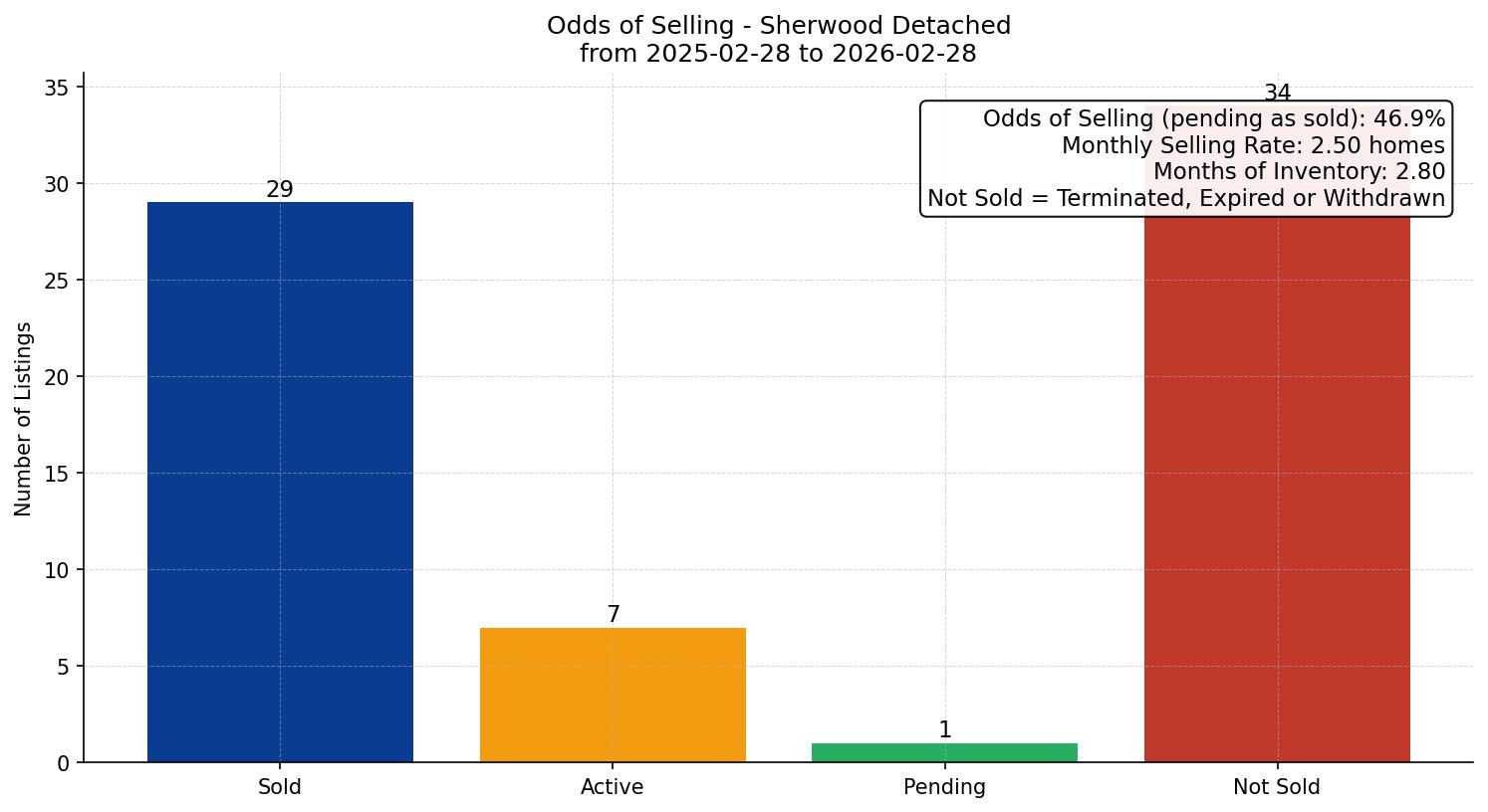 Sherwood Detached Odds of Selling – last 12 months
