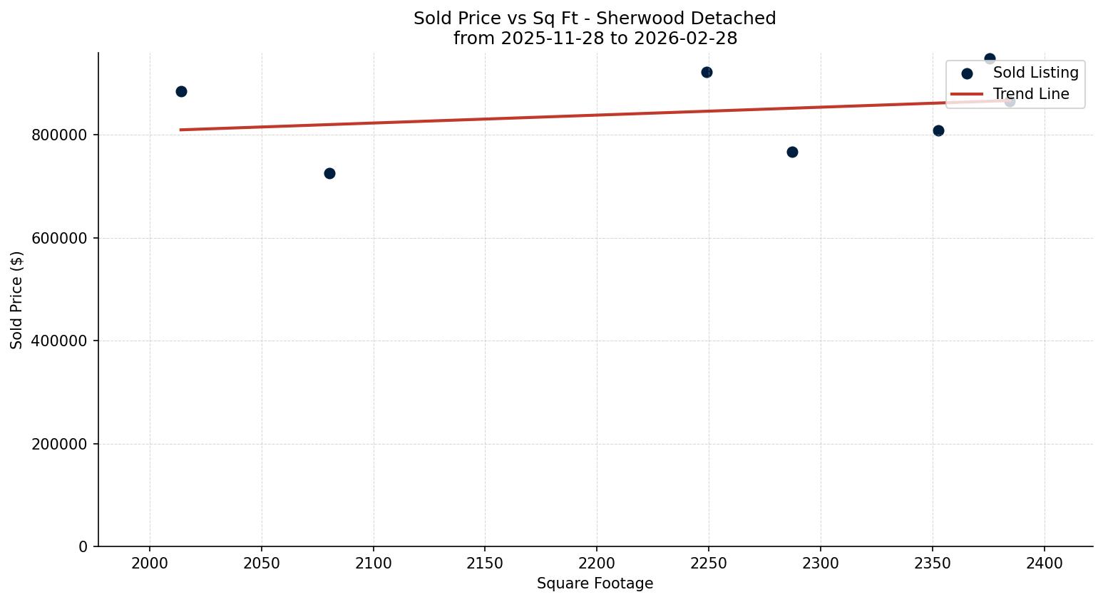 Sherwood Detached Price vs. Square Footage – last 3 months