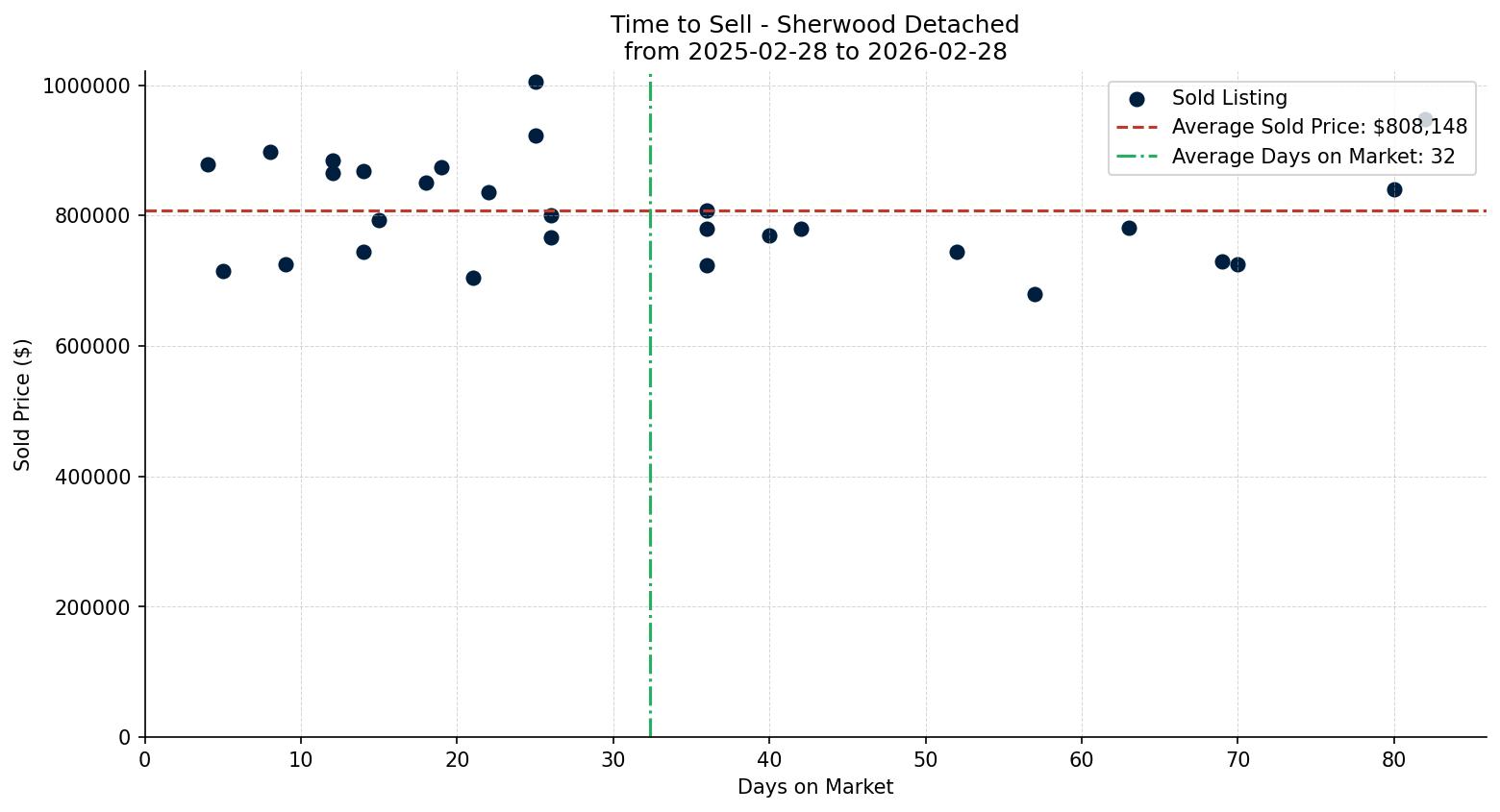 Sherwood Detached Time to Sell from 2025-02-28 to 2026-02-28