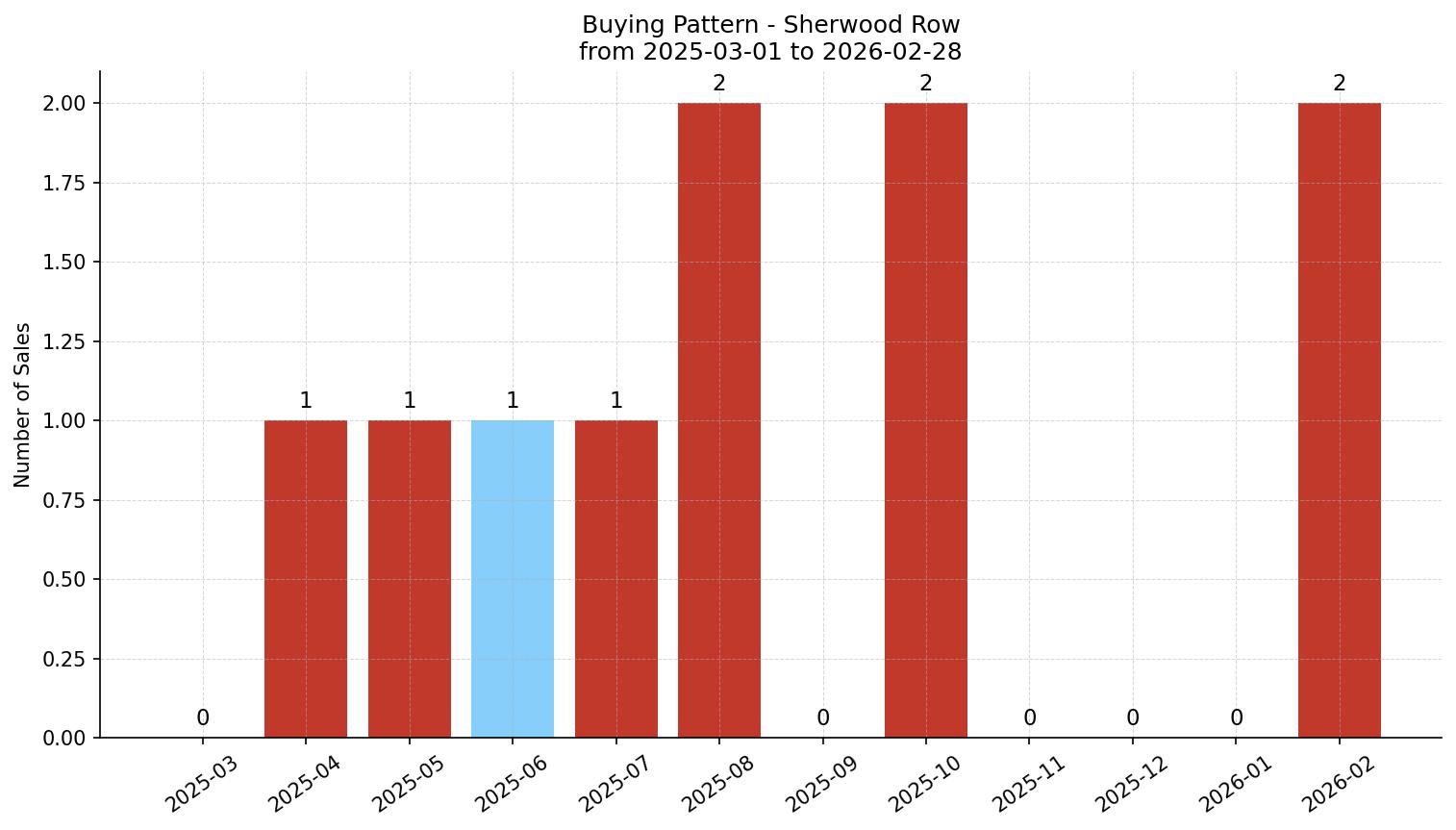 Sherwood Row/Townhouse Buying Pattern – last 12 months