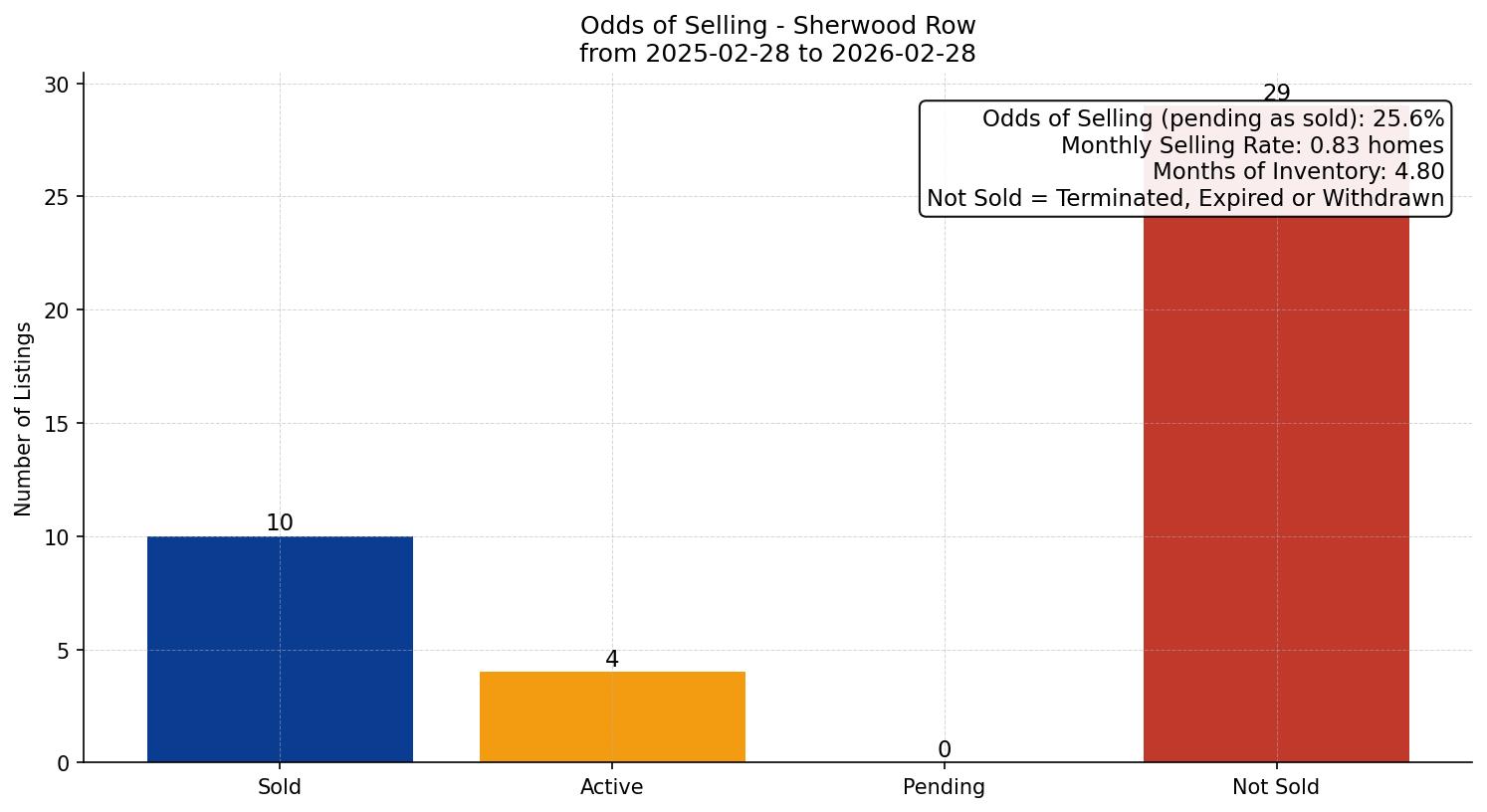Sherwood Row/Townhouse Odds of Selling – last 12 months