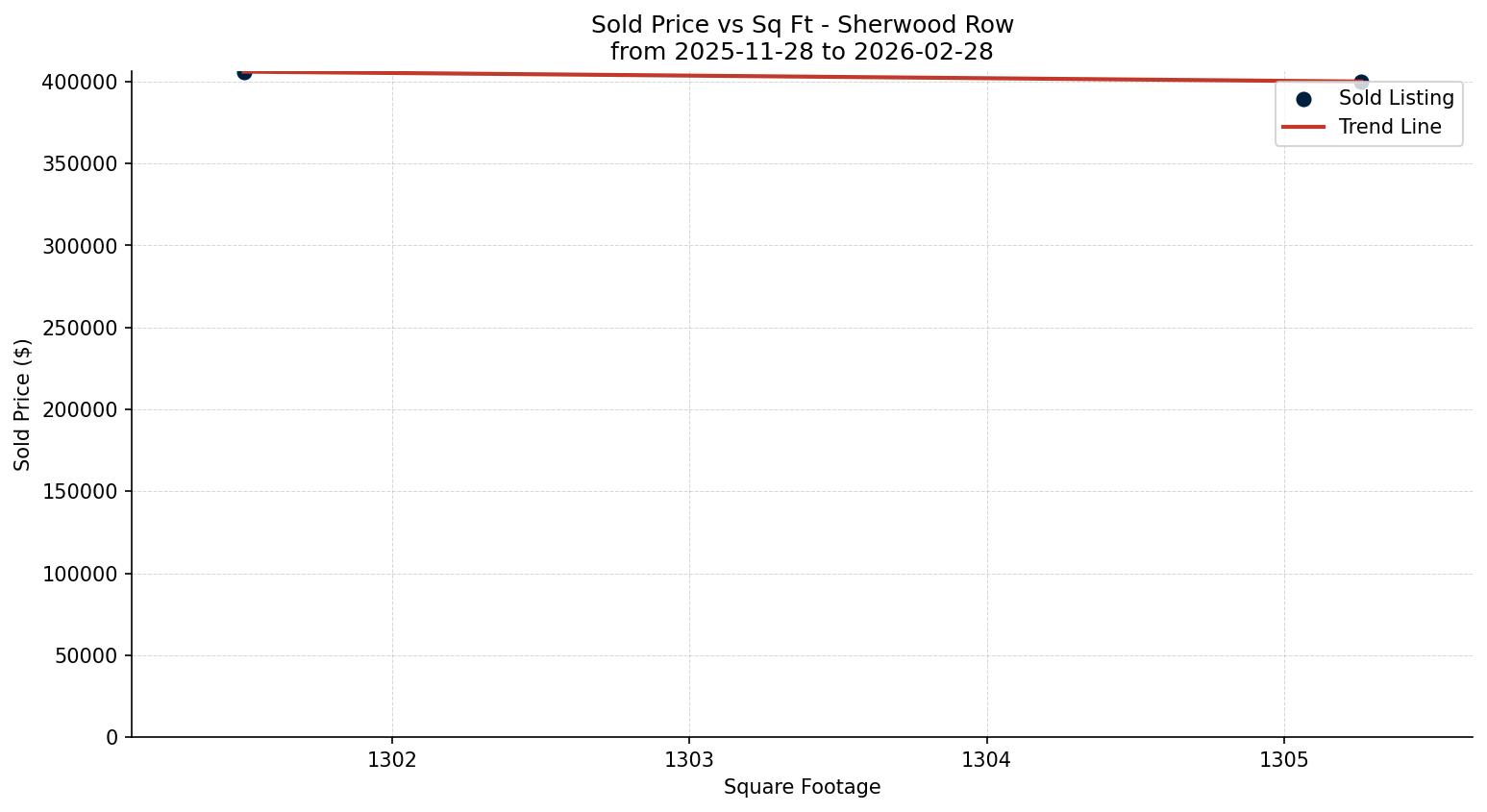 Sherwood Row/Townhouse Price vs. Square Footage – last 3 months