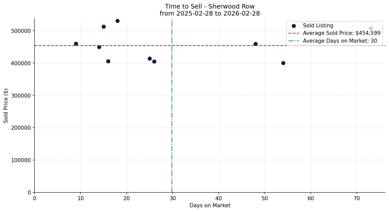 Sherwood Row/Townhouse Time to Sell from 2025-02-28 to 2026-02-28