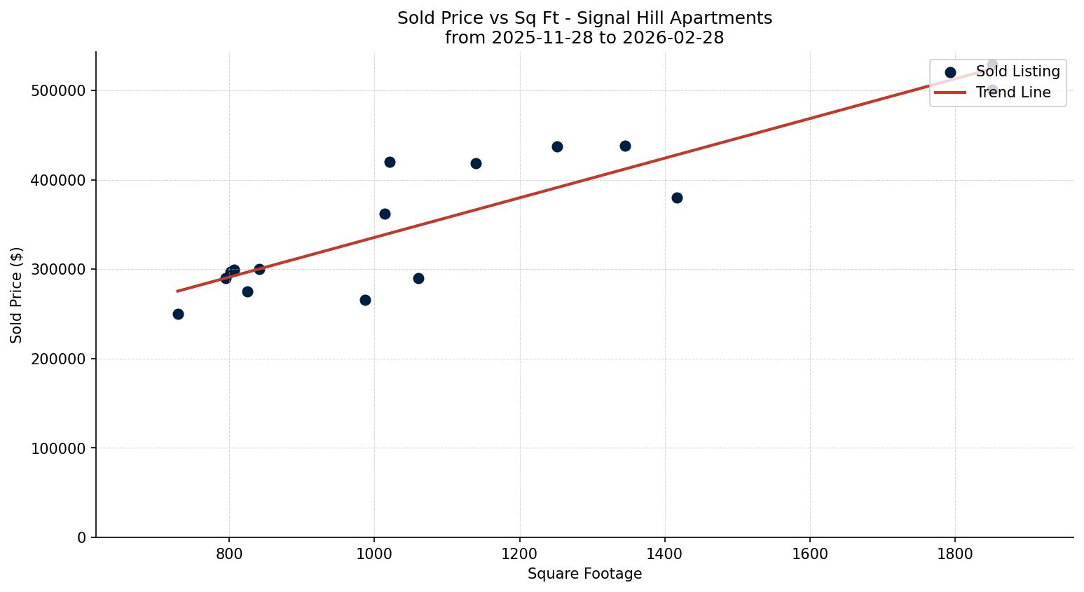 Signal Hill Apartment Price vs. Square Footage – last 3 months
