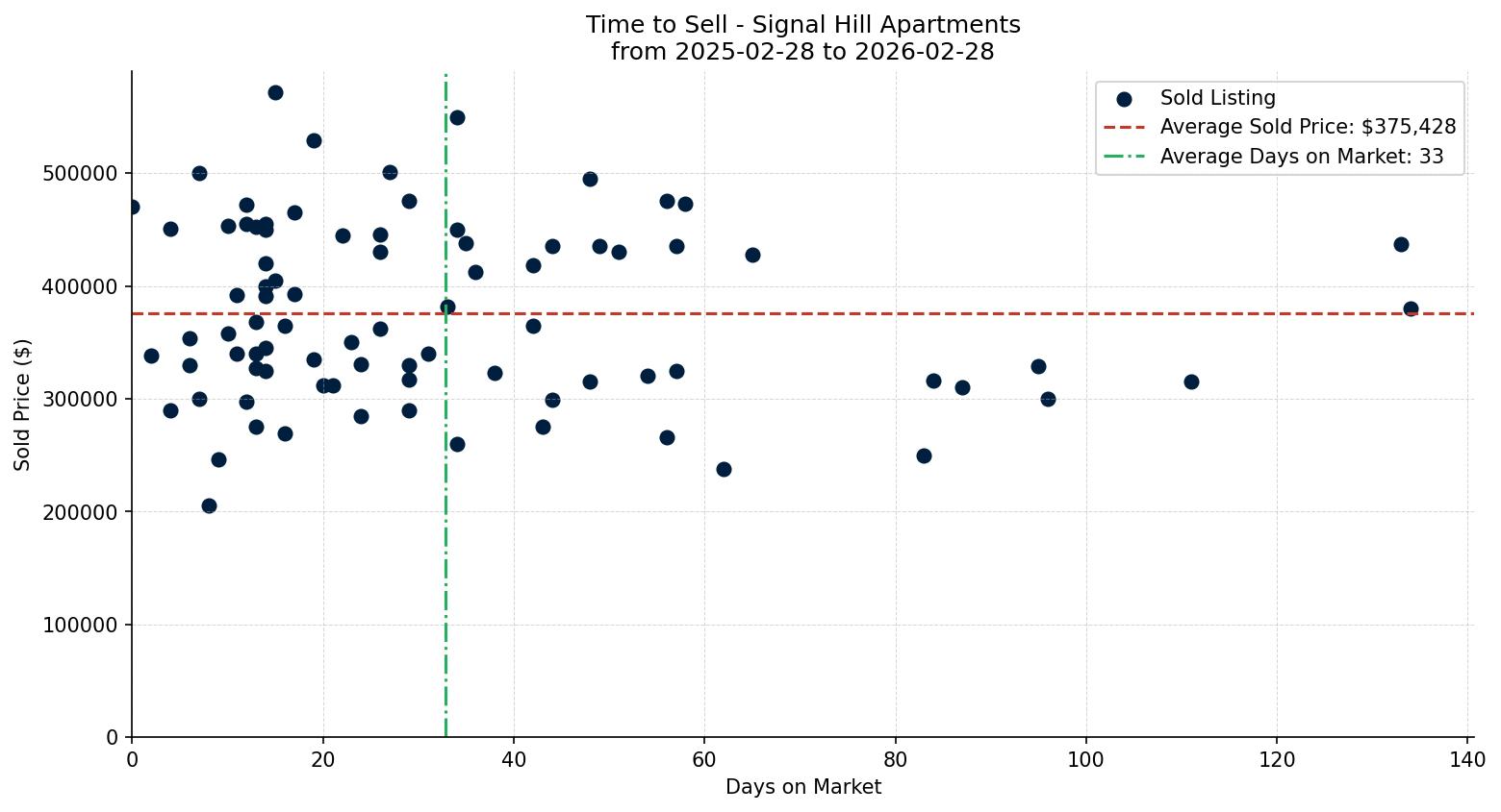 Signal Hill Apartment Time to Sell from 2025-02-28 to 2026-02-28
