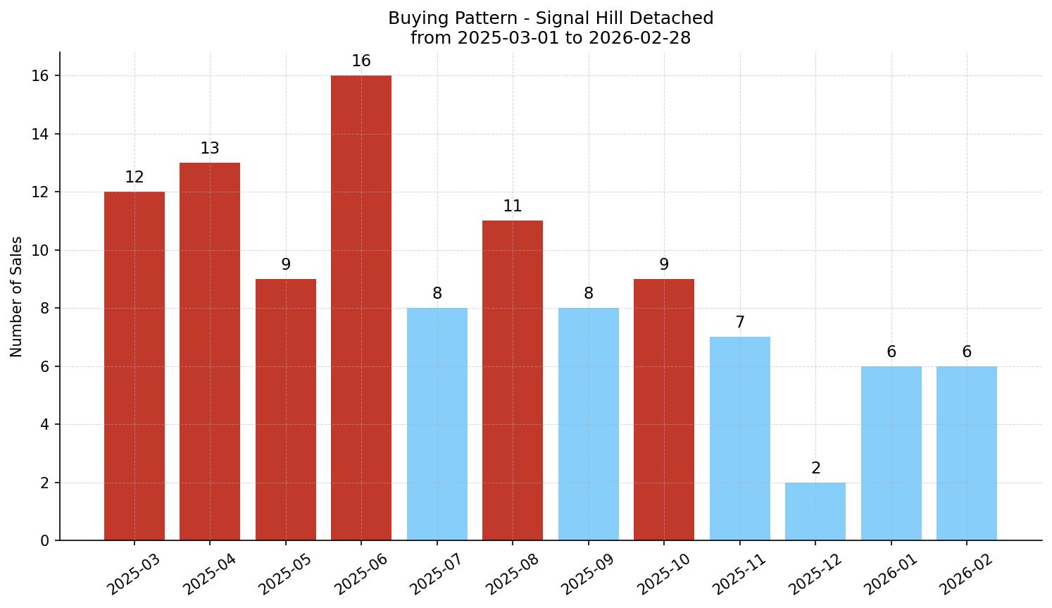 Signal Hill Detached Buying Pattern – last 12 months