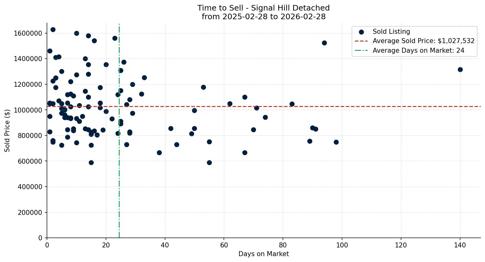 Signal Hill Detached Time to Sell from 2025-02-28 to 2026-02-28