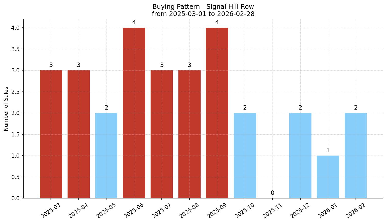 Signal Hill Row/Townhouse Buying Pattern – last 12 months