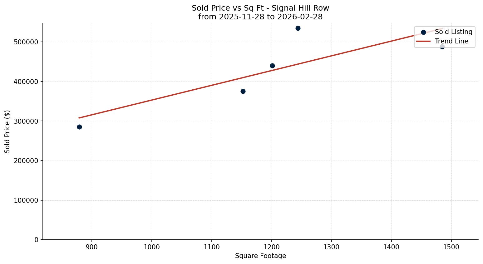 Signal Hill Row/Townhouse Price vs. Square Footage – last 3 months
