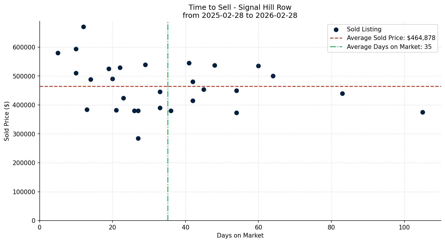 Signal Hill Row/Townhouse Time to Sell from 2025-02-28 to 2026-02-28