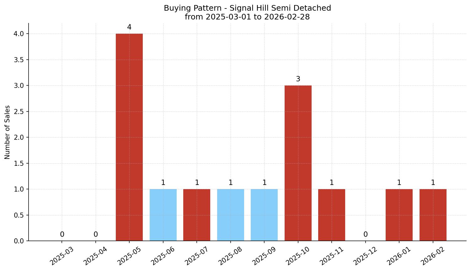 Signal Hill Semi Detached (Half Duplex) Buying Pattern – last 12 months