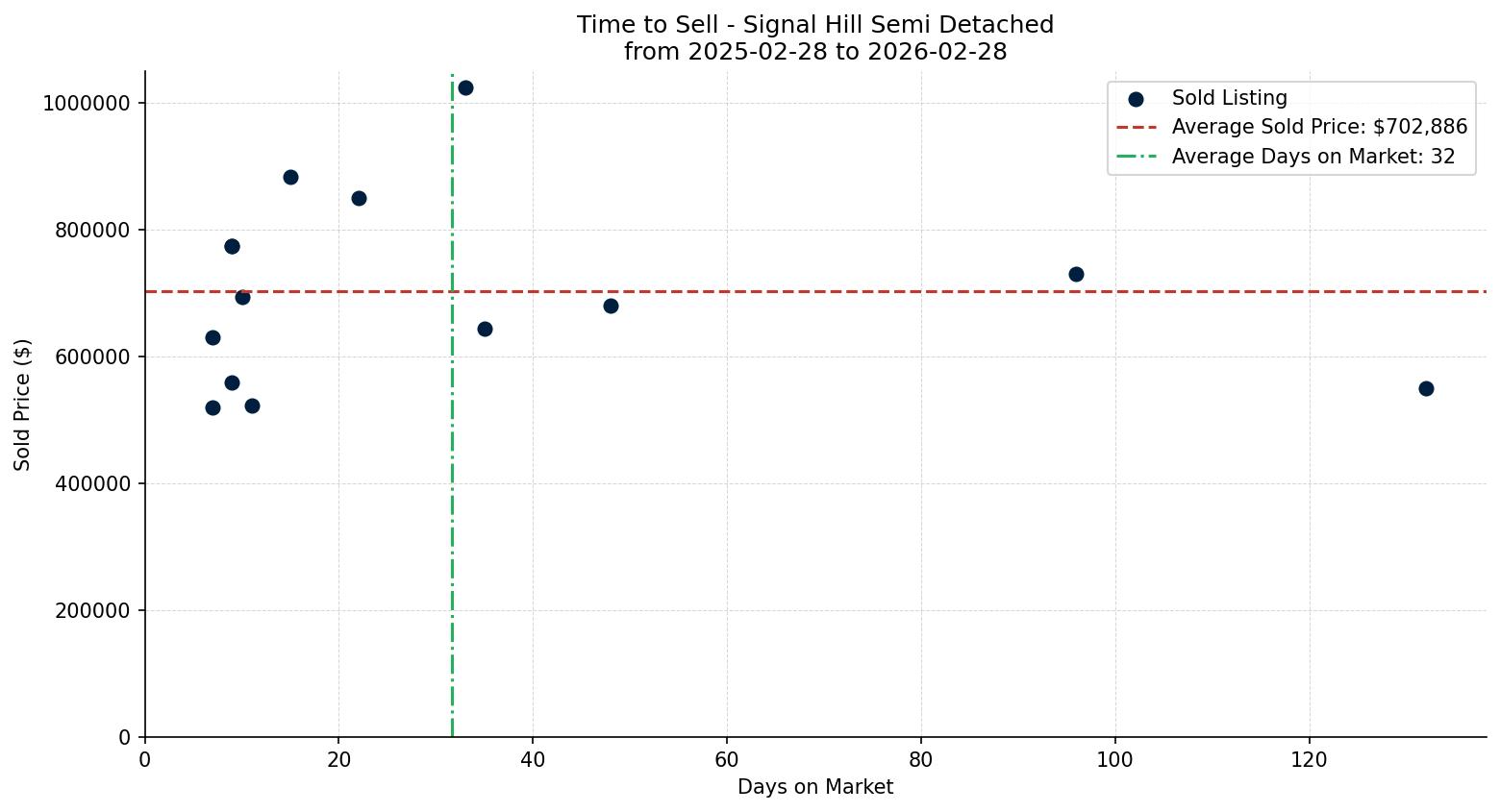 Signal Hill Semi Detached (Half Duplex) Time to Sell from 2025-02-28 to 2026-02-28