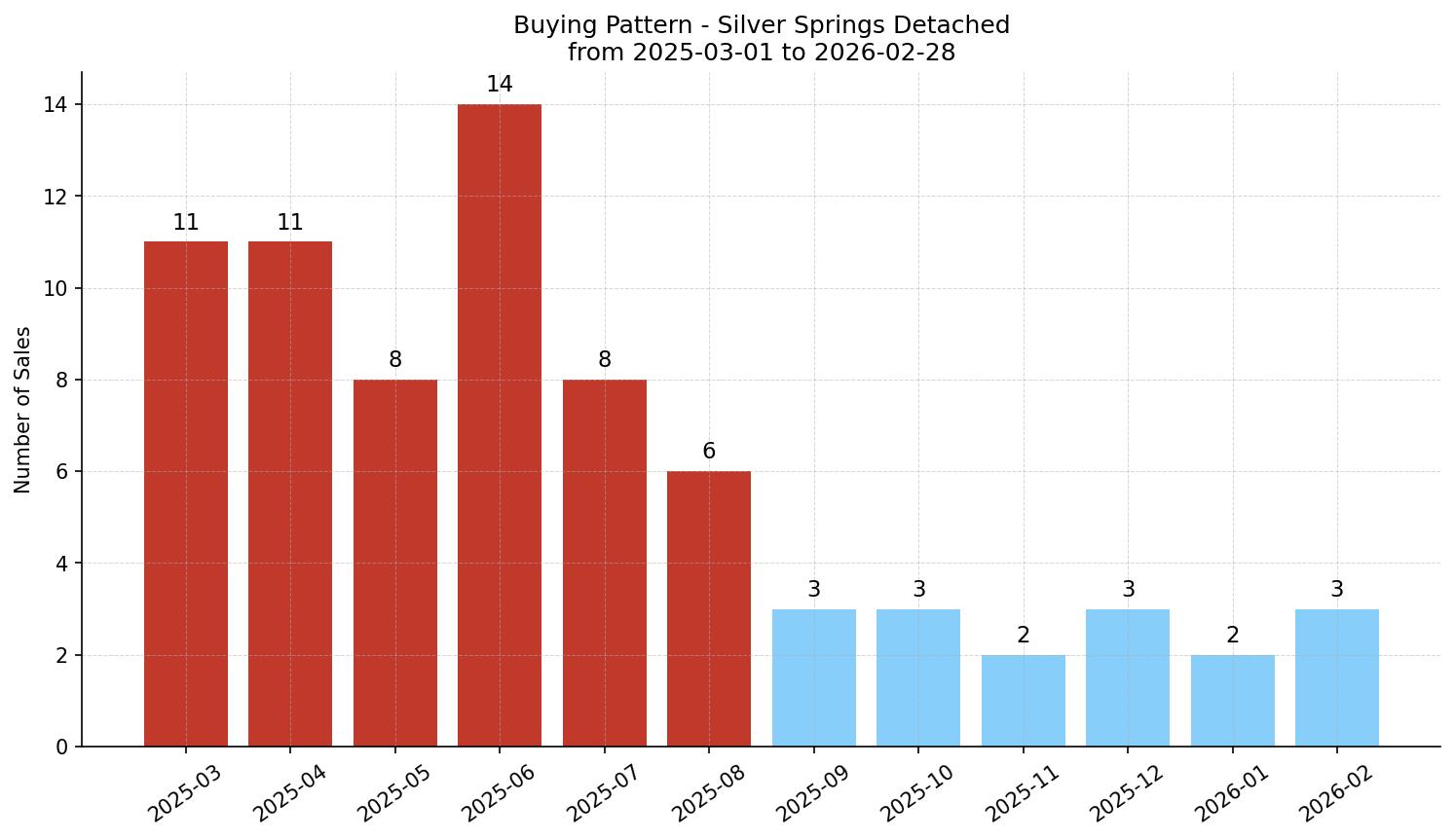 Silver Springs Detached Buying Pattern – last 12 months