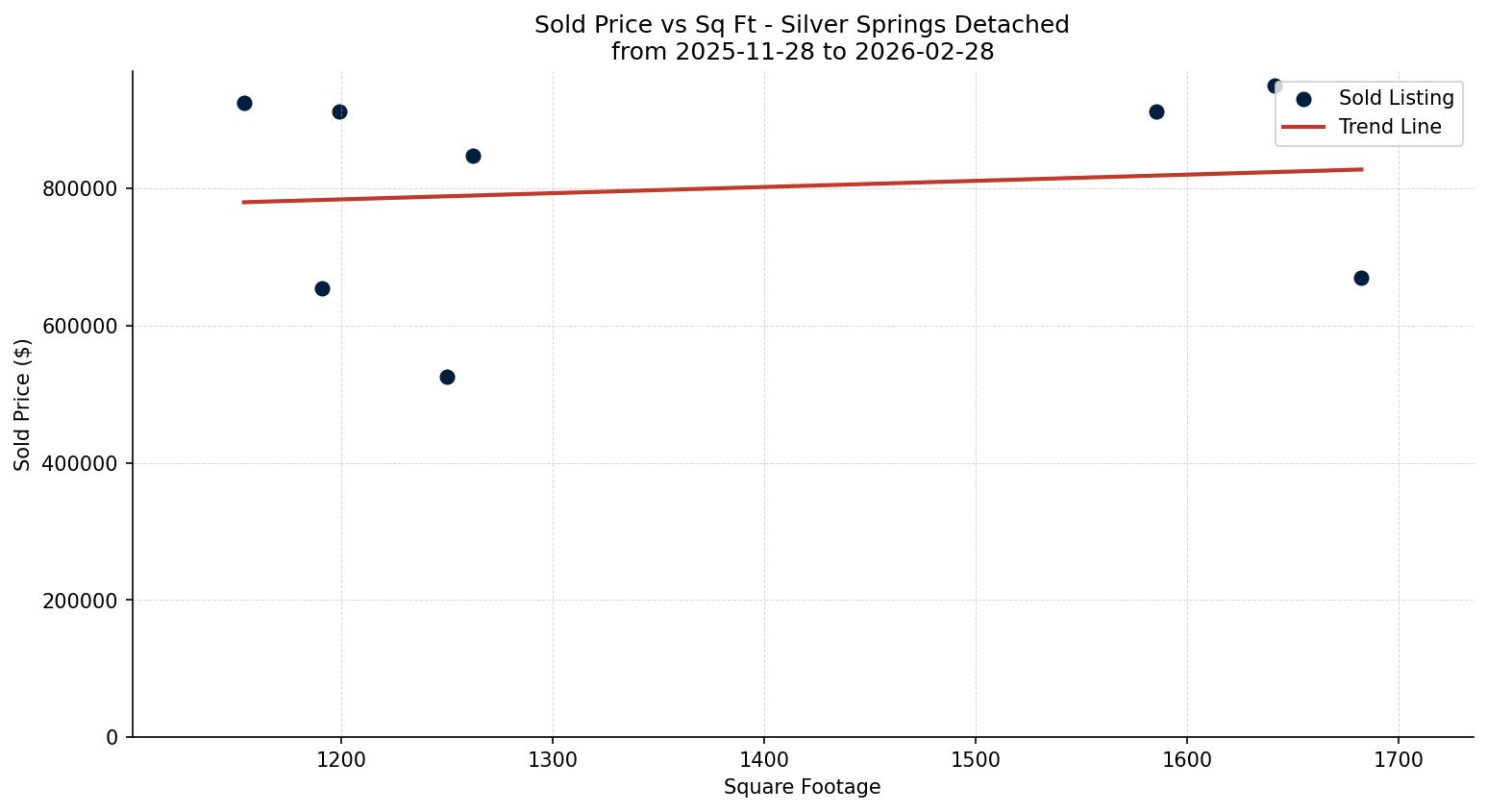 Silver Springs Detached Price vs. Square Footage – last 3 months