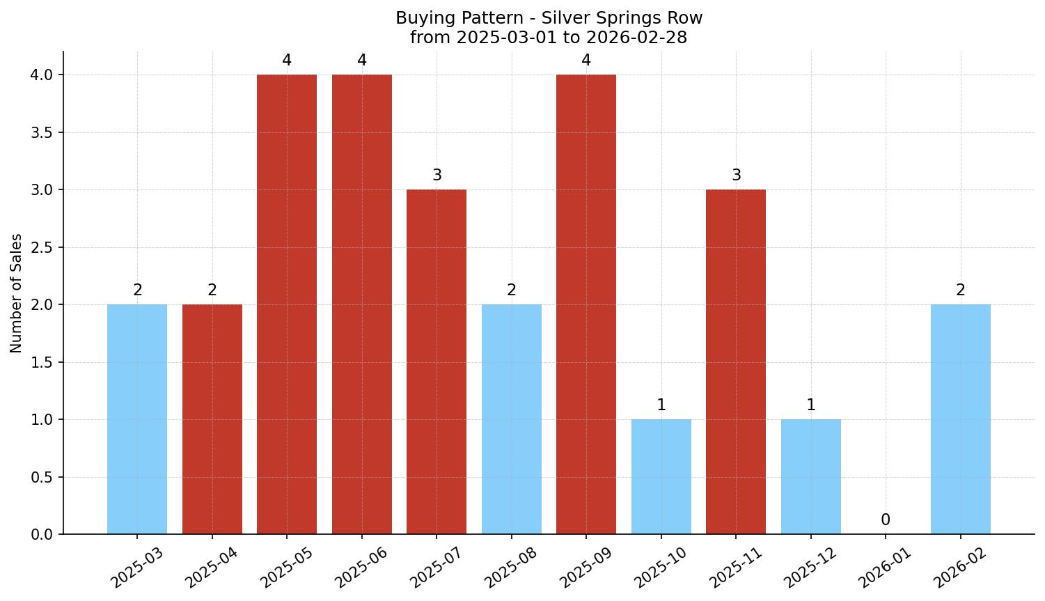 Silver Springs Row/Townhouse Buying Pattern – last 12 months