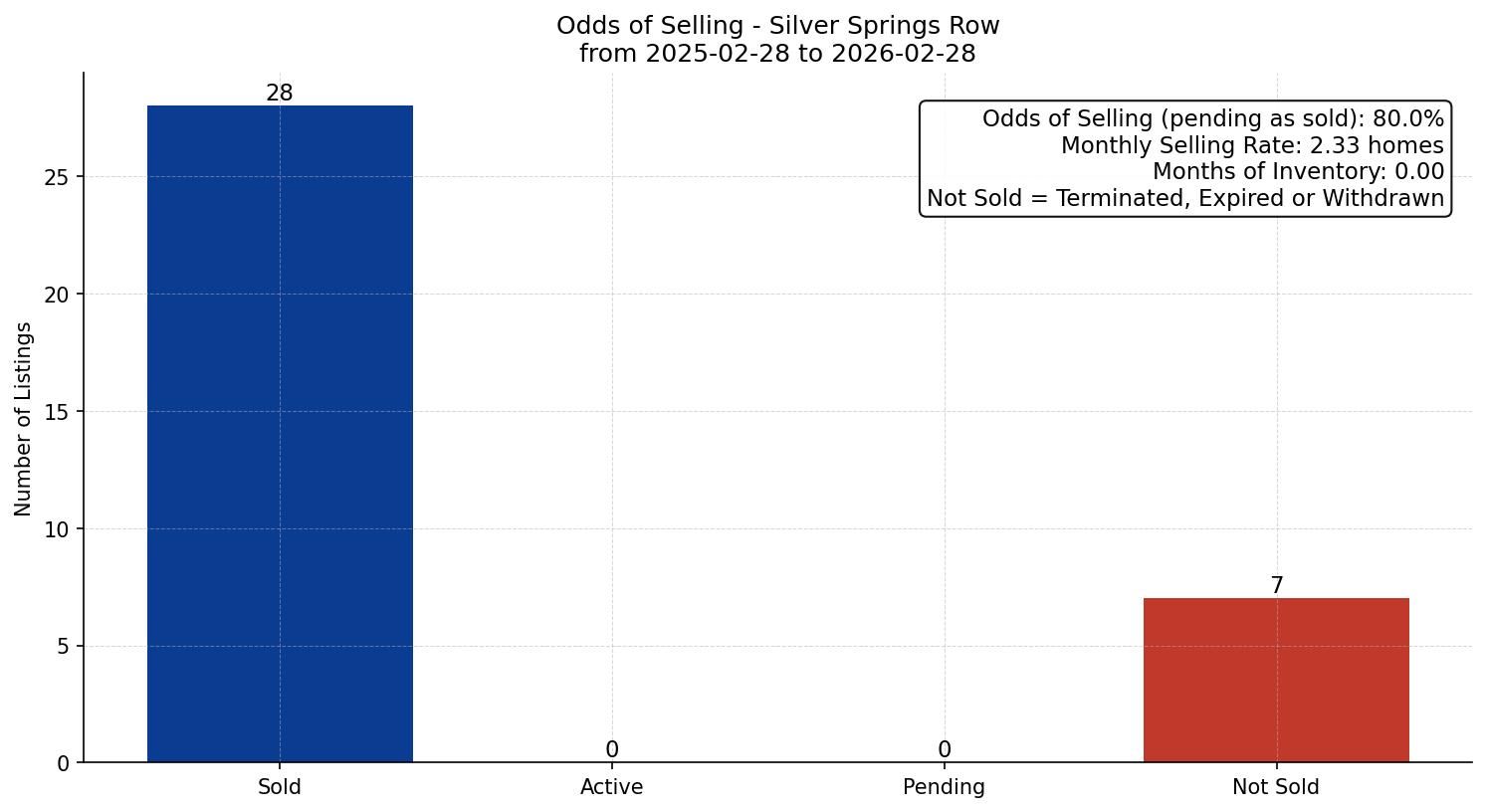 Silver Springs Row/Townhouse Odds of Selling – last 12 months