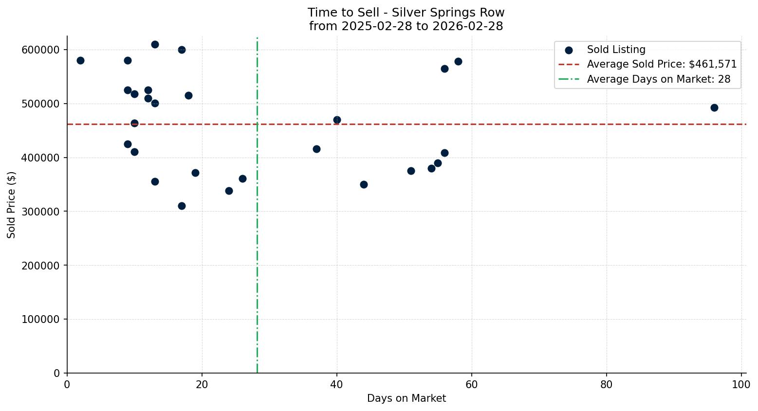 Silver Springs Row/Townhouse Time to Sell from 2025-02-28 to 2026-02-28