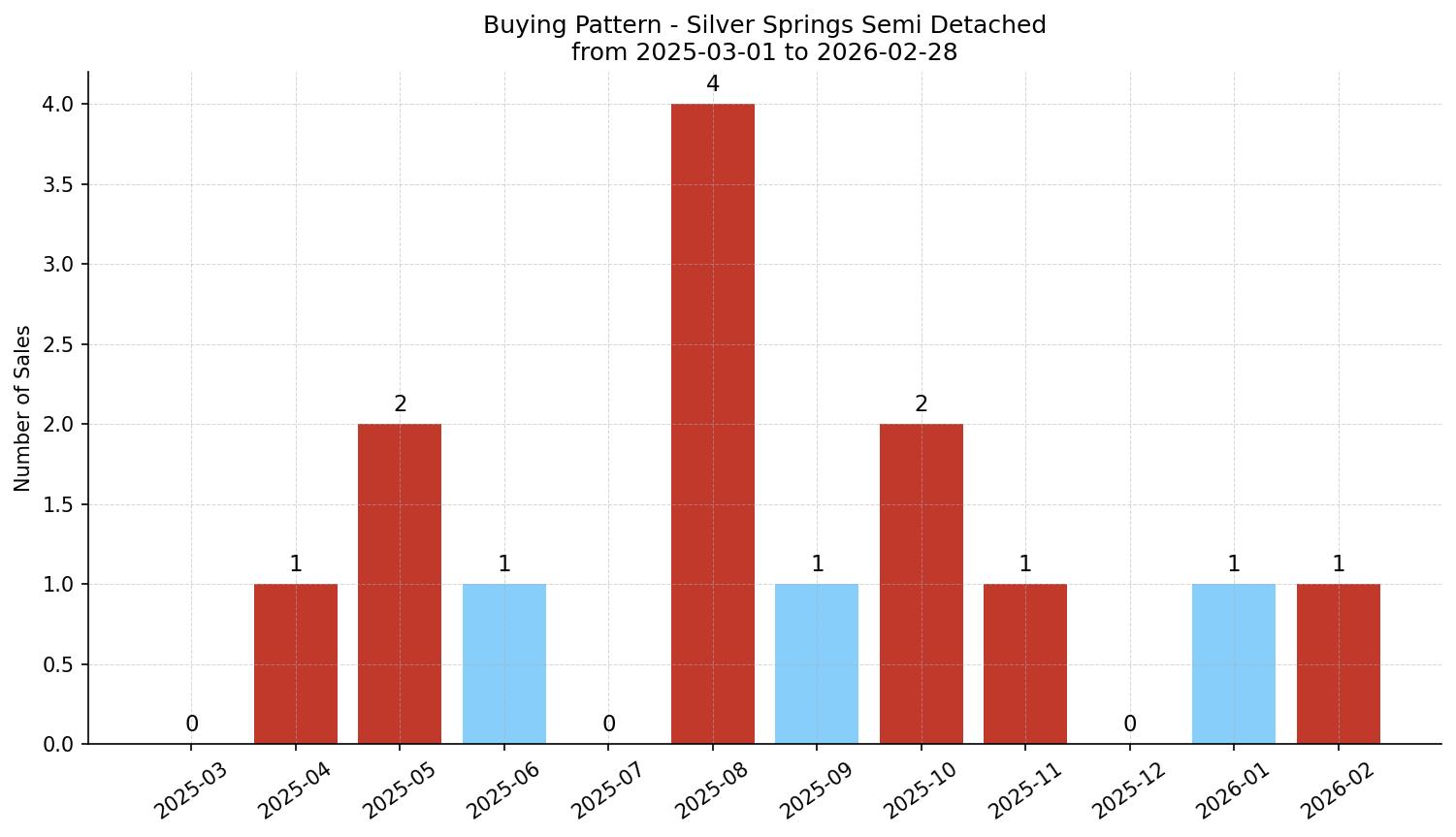 Silver Springs Semi Detached (Half Duplex) Buying Pattern – last 12 months
