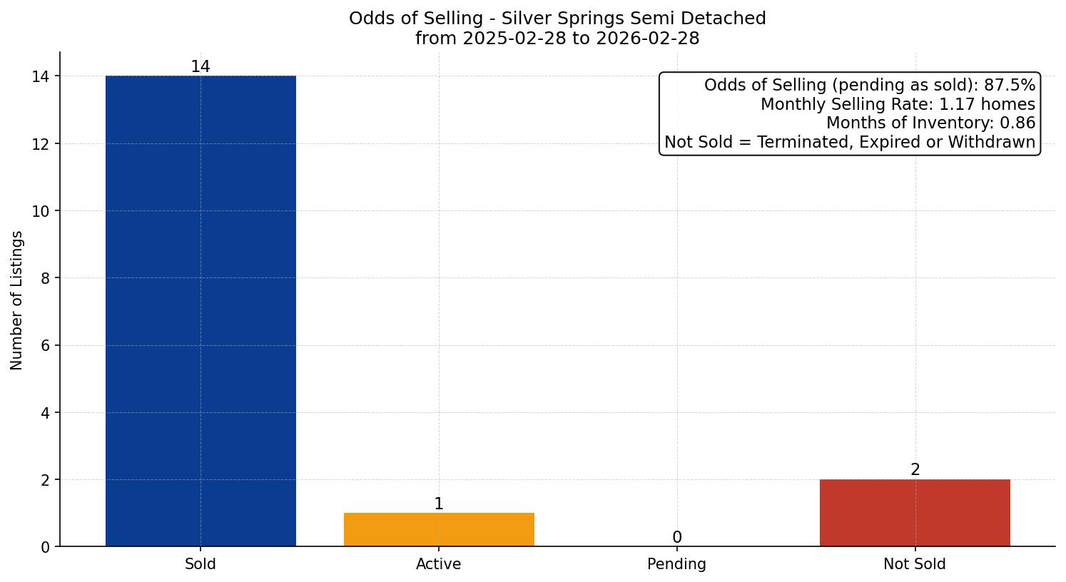 Silver Springs Semi Detached (Half Duplex) Odds of Selling – last 12 months