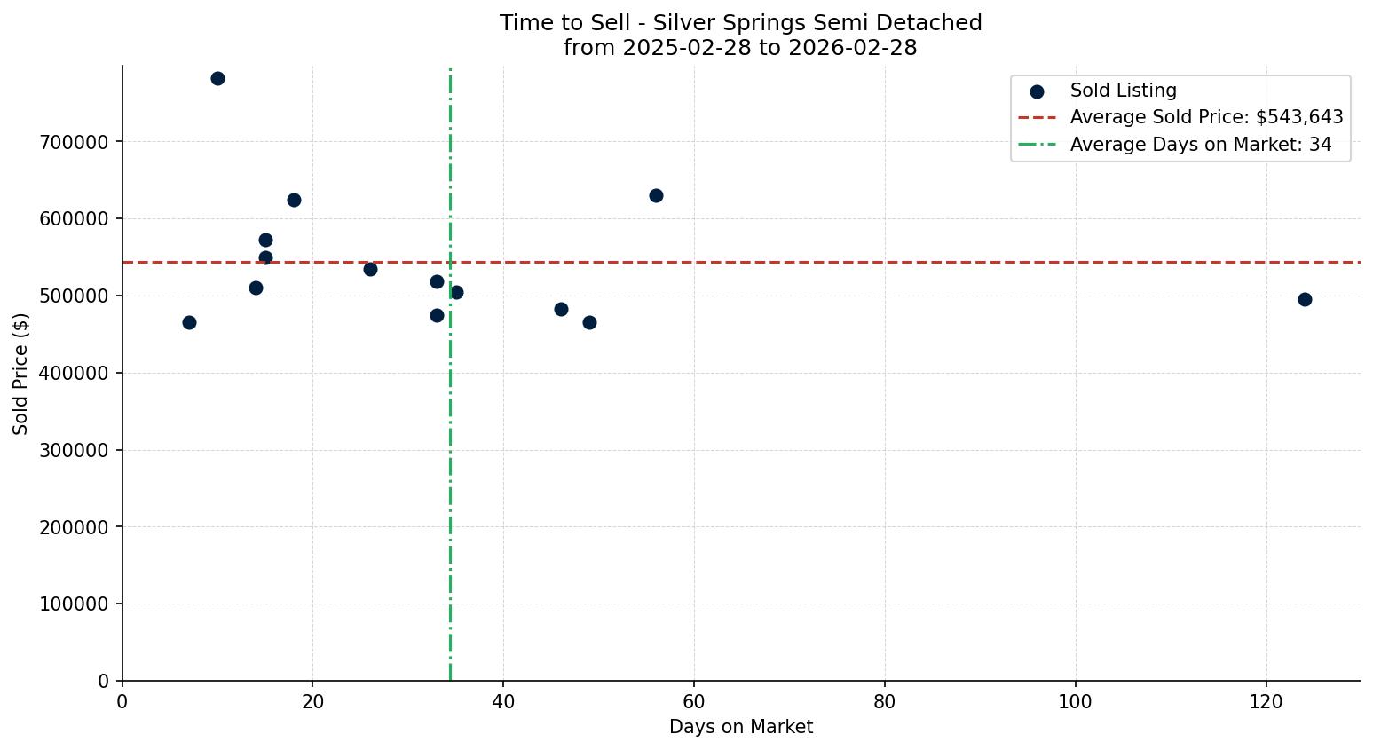 Silver Springs Semi Detached (Half Duplex) Time to Sell from 2025-02-28 to 2026-02-28
