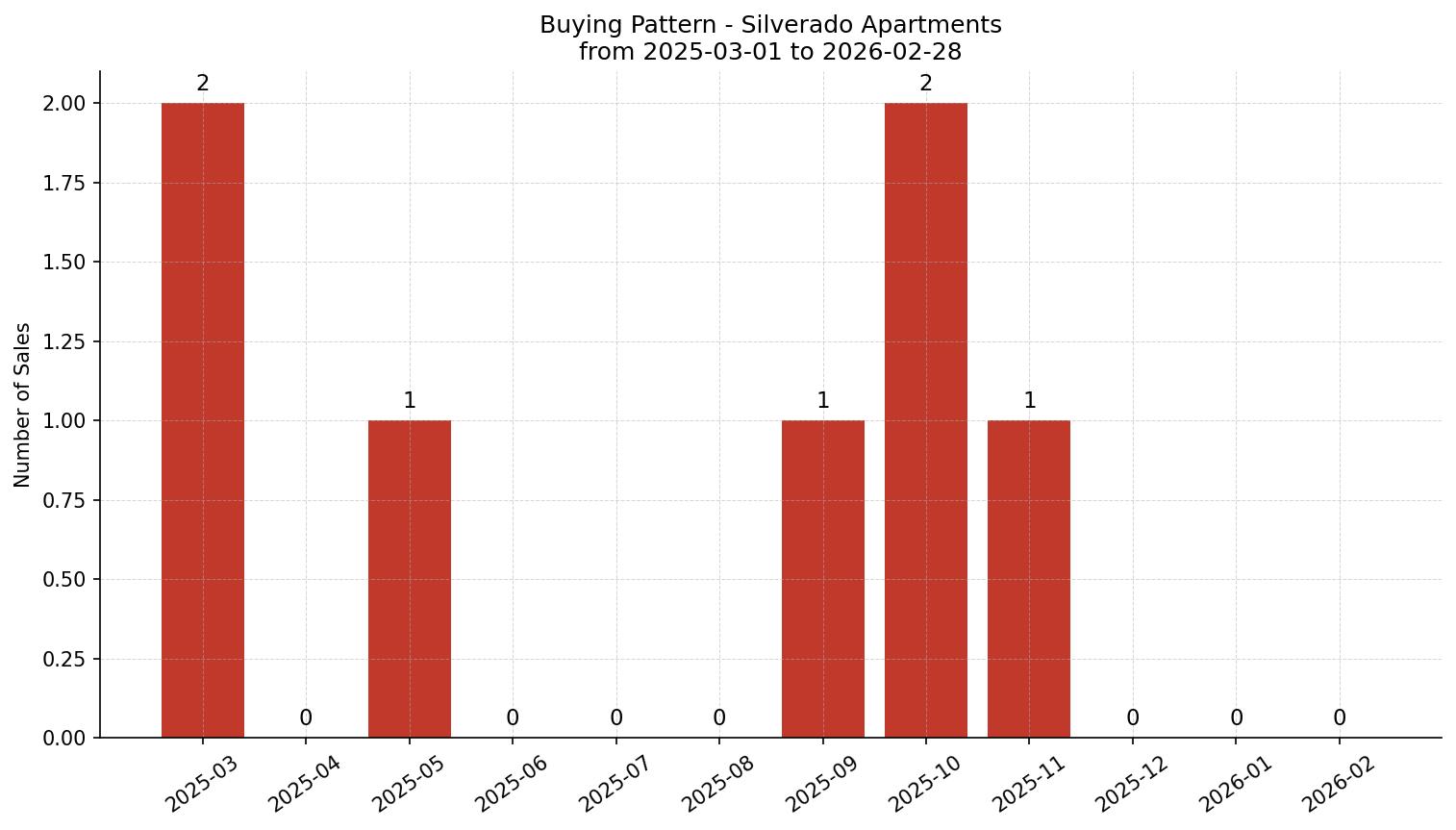 Silverado Apartment Buying Pattern – last 12 months